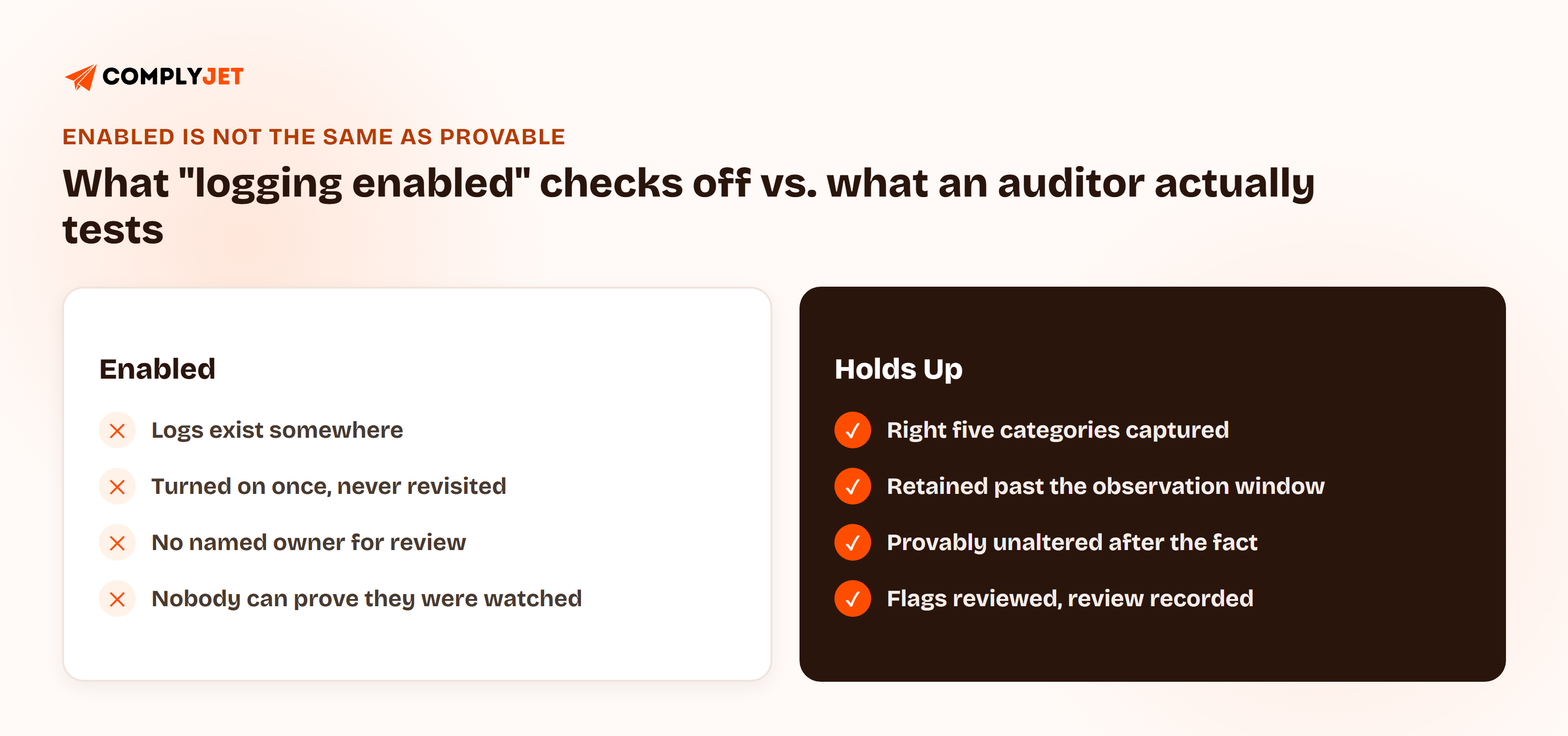 Two-panel comparison. Left panel, Enabled: logs exist somewhere, turned on once and never revisited, no named owner for review, nobody can prove they were watched. Right panel, Holds Up: right five categories captured, retained past the observation window, provably unaltered after the fact, flags reviewed with the review recorded.