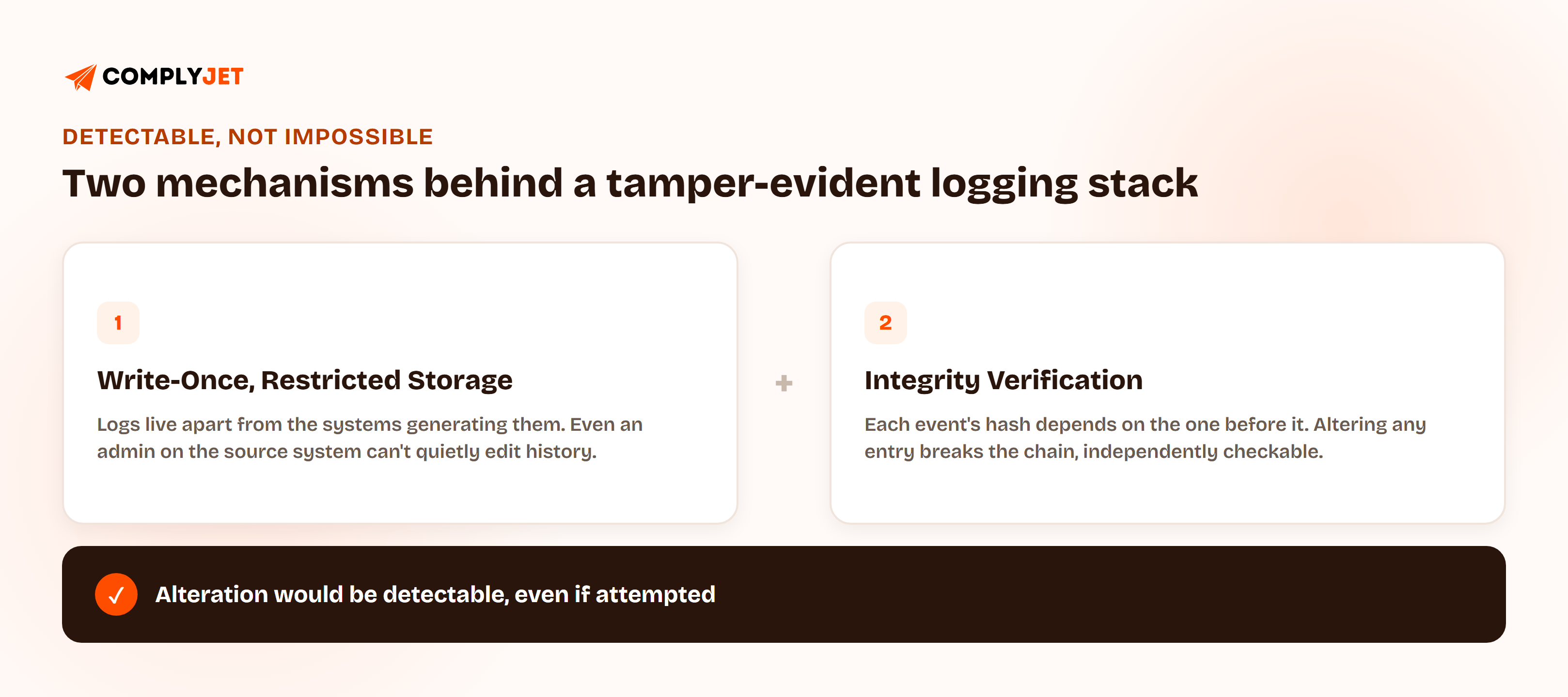 Two mechanisms behind a tamper-evident logging stack. First, write-once, restricted storage: logs live apart from the systems generating them, so even an admin on the source system can't quietly edit history. Second, integrity verification: each event's hash depends on the one before it, so altering any entry breaks the chain in a way that's independently checkable. Together, alteration would be detectable even if attempted.