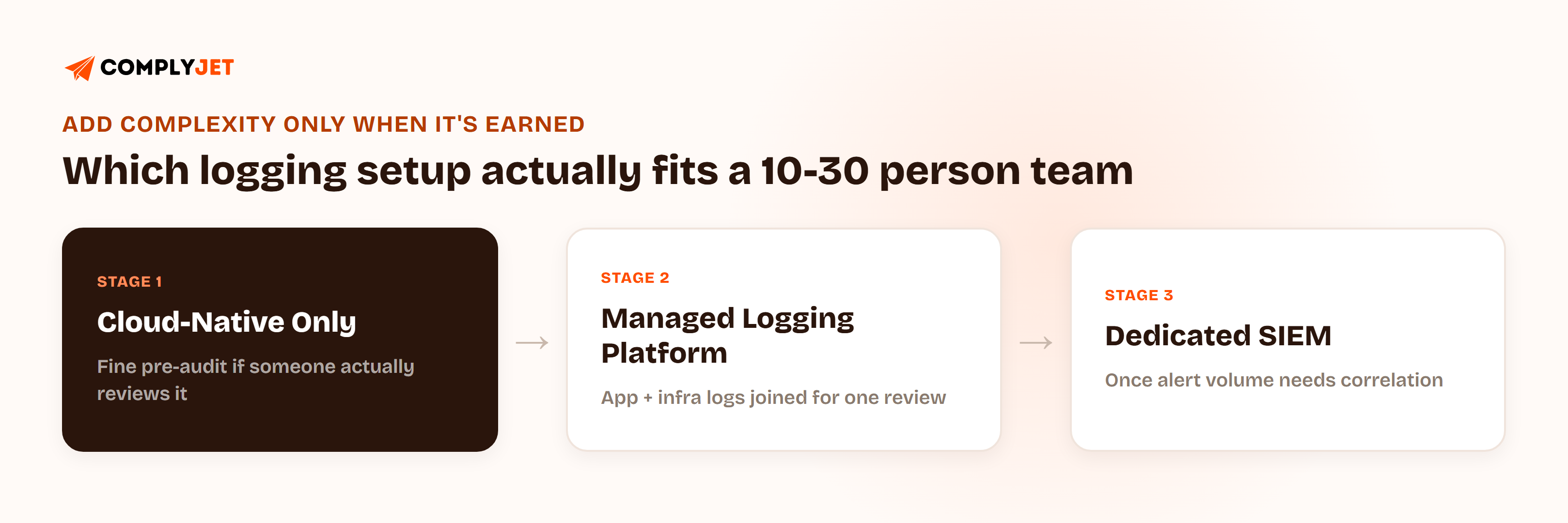 Three-stage progression showing which logging setup fits a growing team. Stage 1, cloud-native only: fine pre-audit if someone actually reviews it. Stage 2, managed logging platform: application and infrastructure logs joined for one review. Stage 3, dedicated SIEM: adopted once alert volume needs correlation across sources.