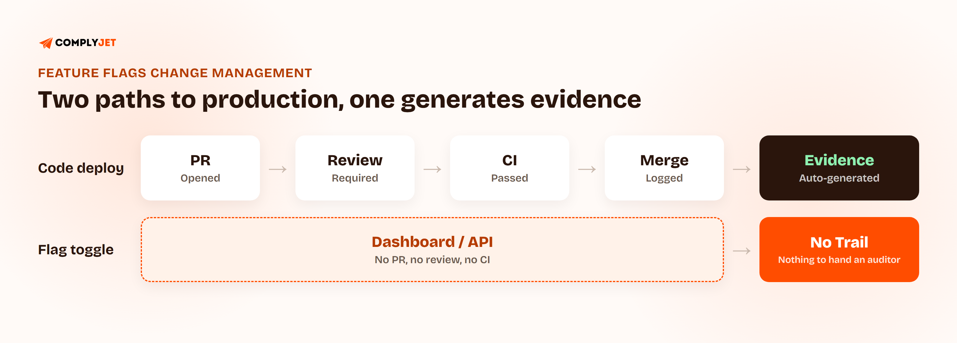 Comparison diagram of two paths to production: a code deploy chain of PR, review, CI, and merge that automatically generates evidence, versus a flag toggle through a dashboard or API that skips all of those steps and leaves no trail.