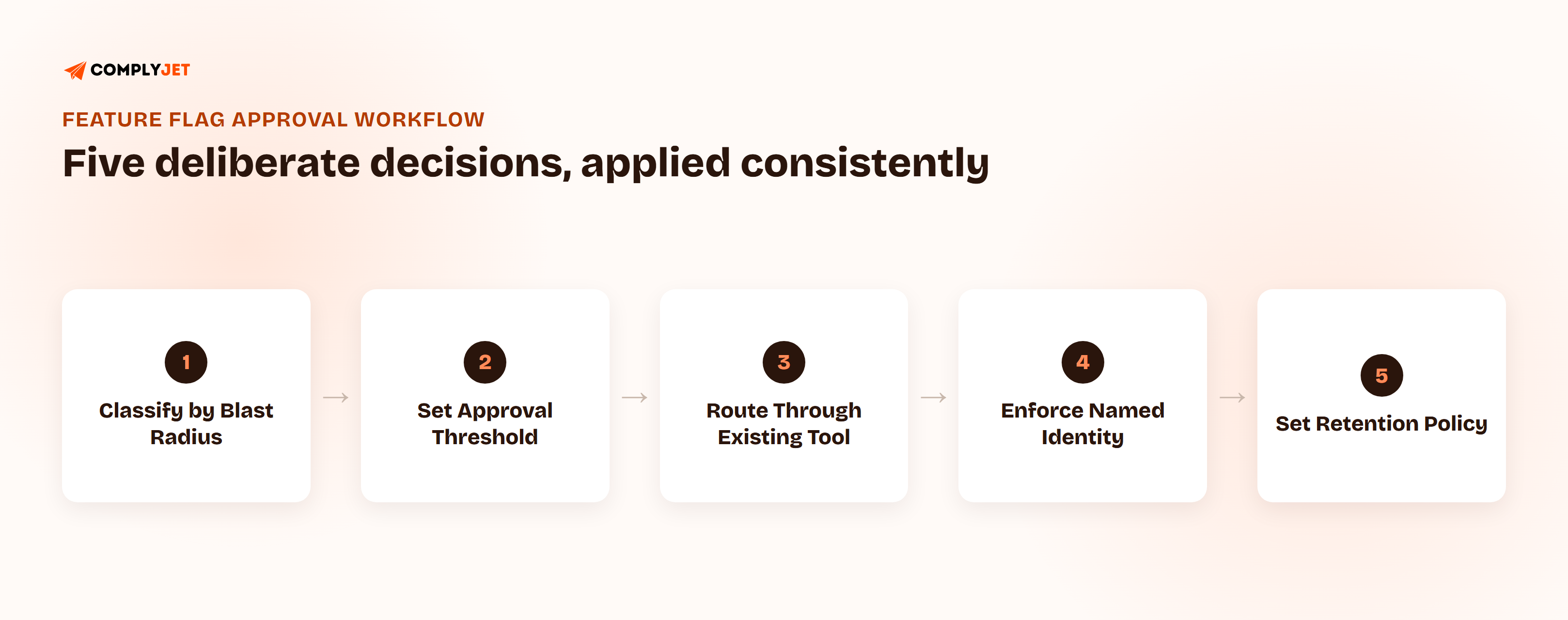 Five-step flow diagram: classify by blast radius, set an approval threshold, route approval through an existing tool, enforce named-actor identity, and set a retention policy matching the audit period.