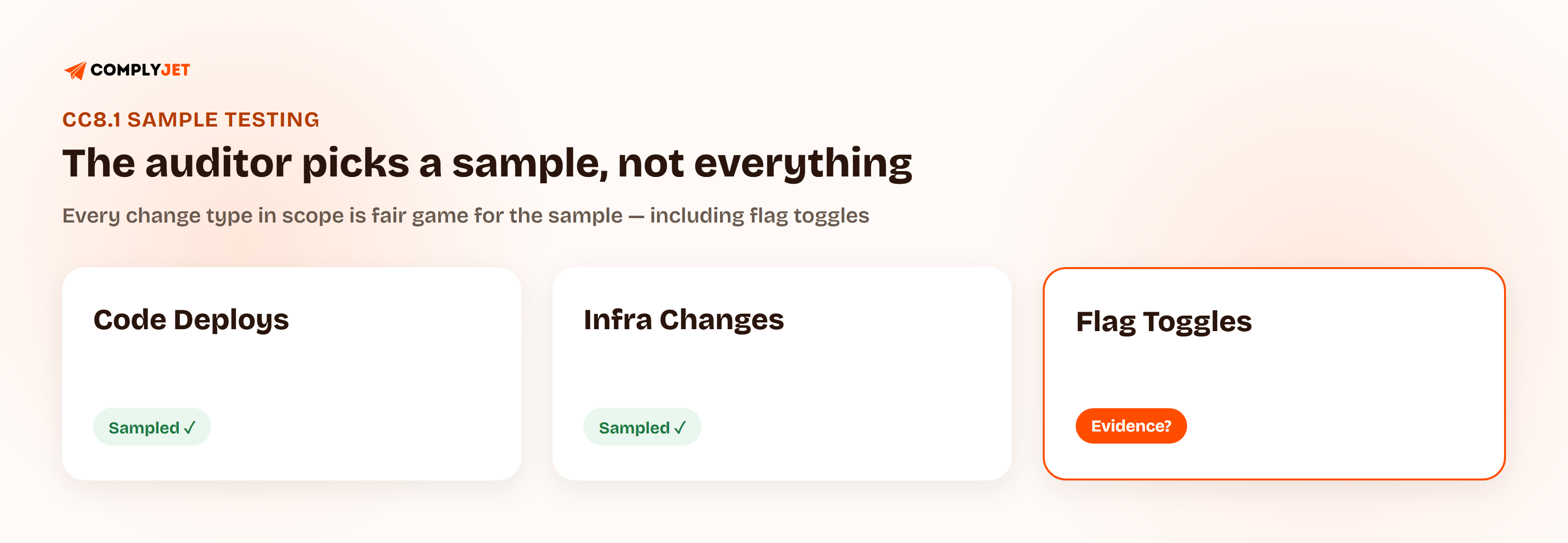 Three cards showing change types an auditor samples during a SOC 2 Type II period: code deploys and infrastructure changes marked sampled, and flag toggles highlighted with a question mark over whether evidence exists.