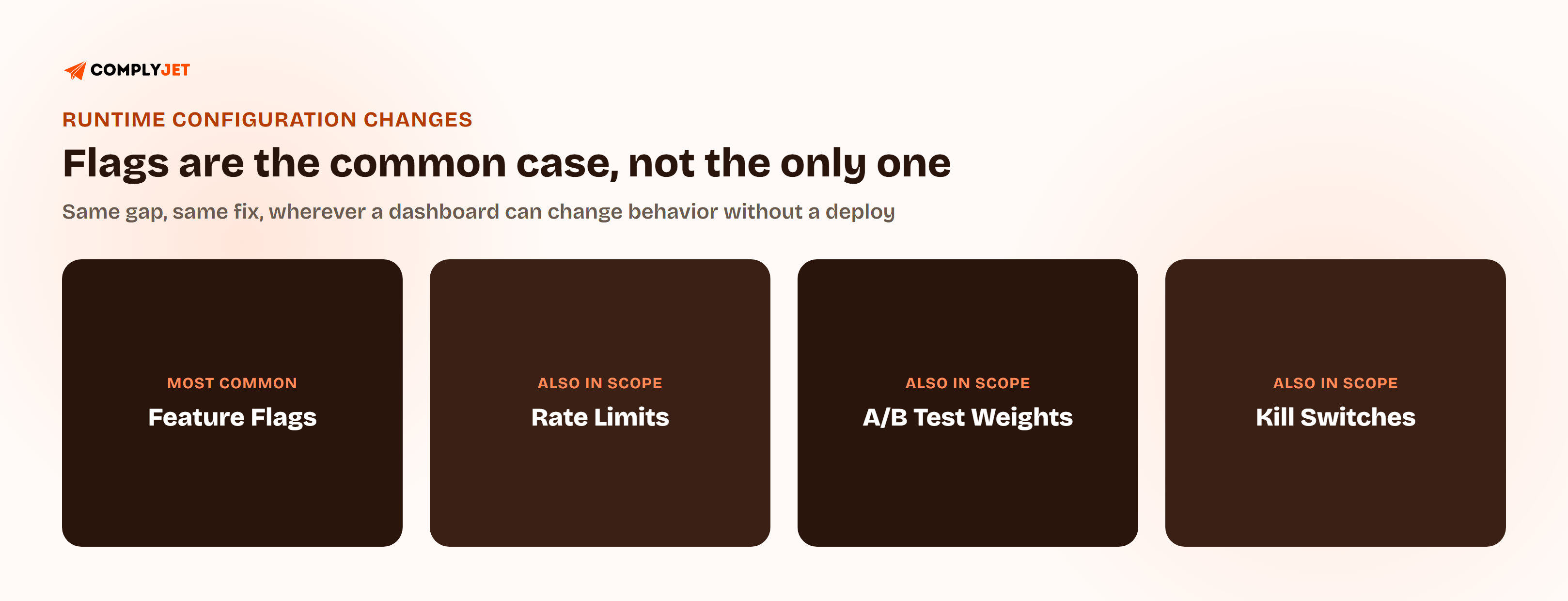 Four-tile grid of runtime configuration changes that bypass PR and CI controls the same way feature flags do: feature flags as the most common case, then rate limits, A/B test weights, and kill switches.