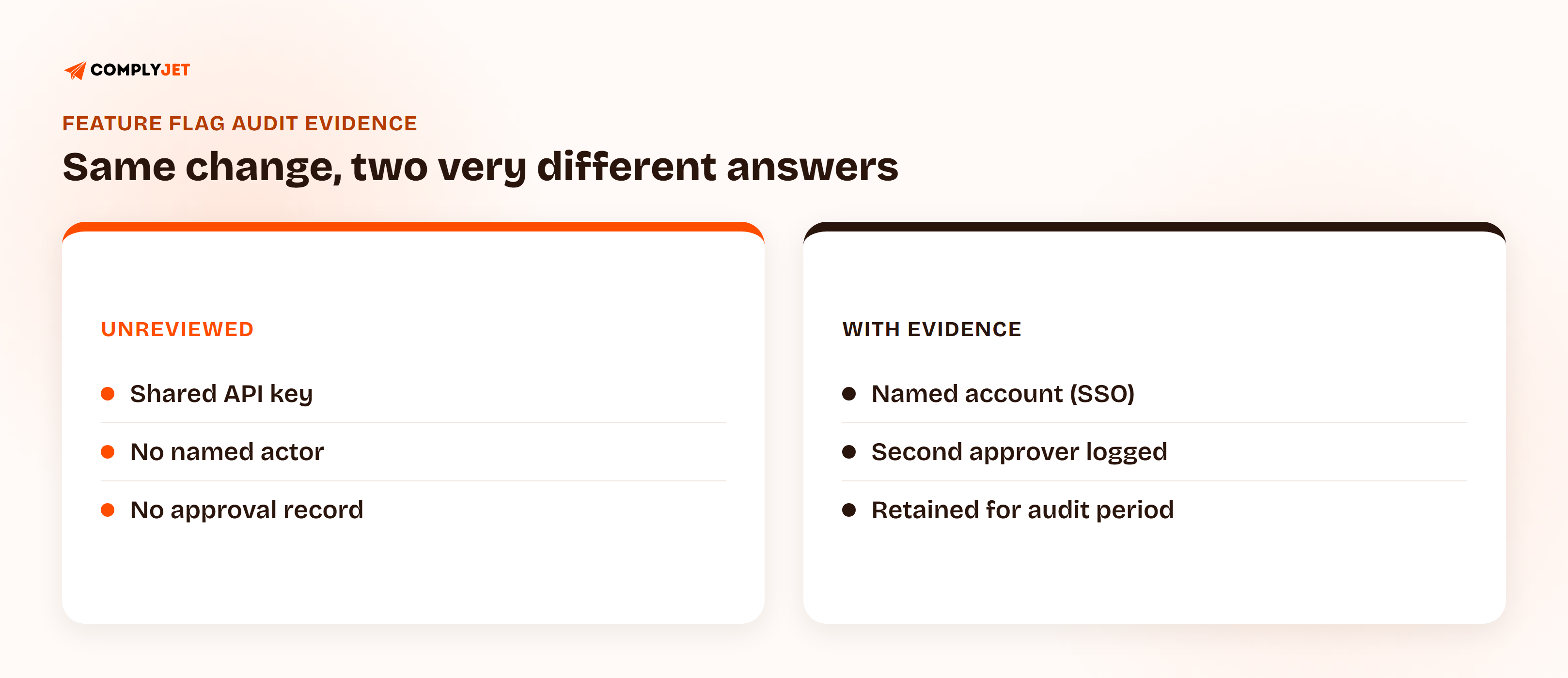Side-by-side comparison of an unreviewed flag change using a shared API key with no named actor or approval record, versus a flag change with evidence using a named SSO account, a logged second approver, and retention for the audit period.
