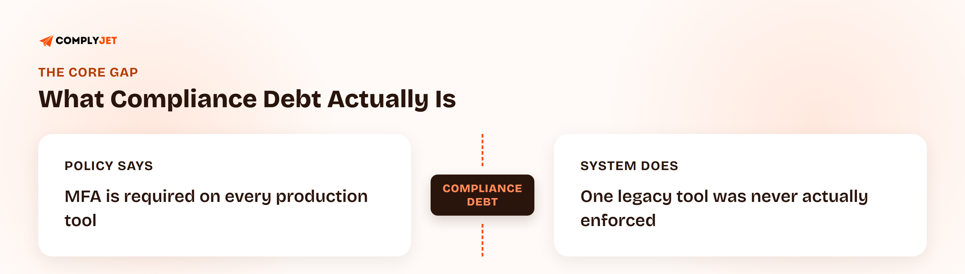Two cards showing a policy that says MFA is required on every production tool next to a system that never actually enforced it on one legacy tool, with the gap between them labeled compliance debt.