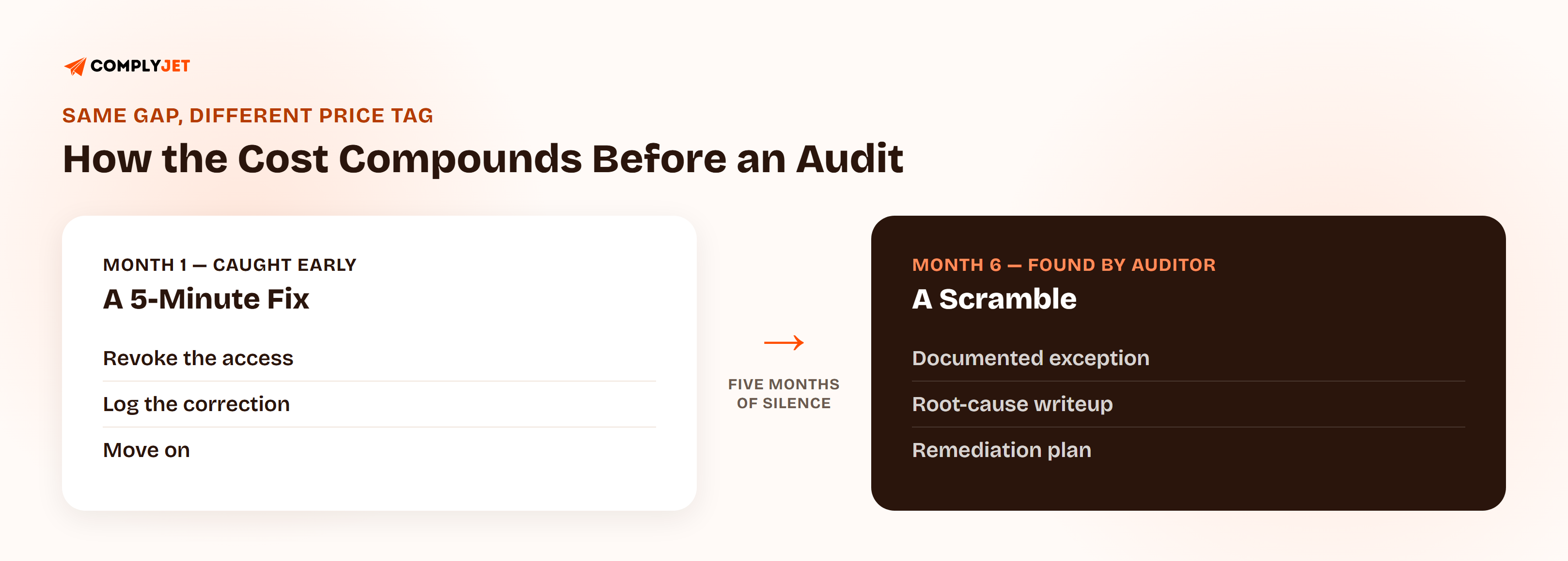 Timeline comparing the same access gap caught in month one, a five-minute fix, against the same gap found by an auditor in month six, which turns into a documented exception, a root-cause writeup, and a remediation plan.