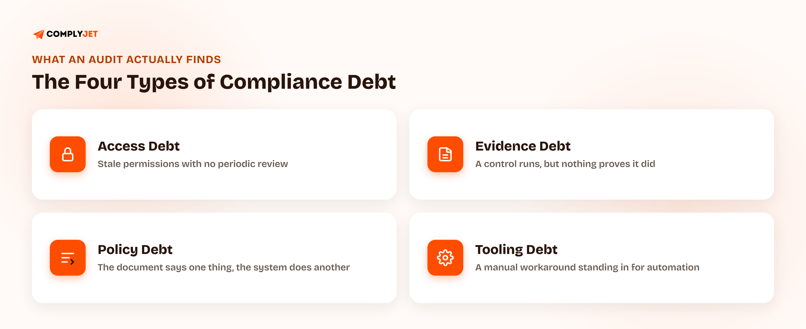 Four-card grid of the debt categories: access debt, evidence debt, policy debt, and tooling debt, each with a one-line description of what it looks like.