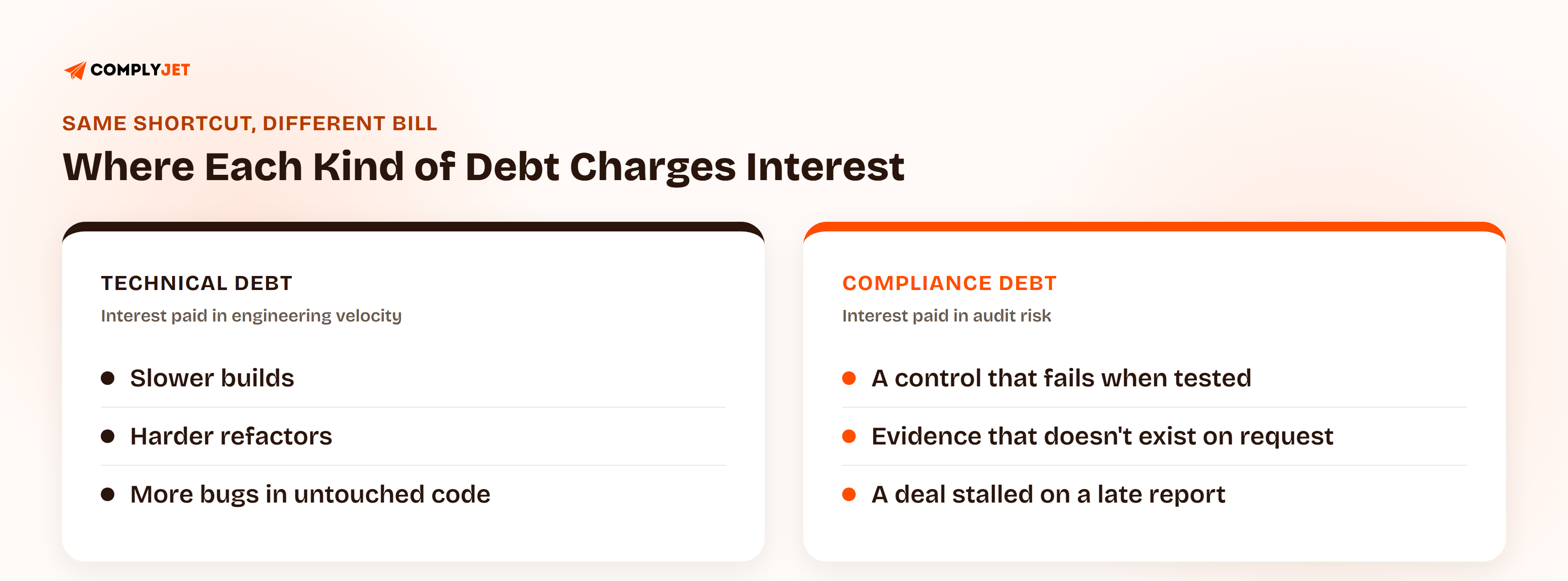 Two-column comparison: technical debt charges interest in engineering velocity through slower builds, harder refactors, and more bugs, while compliance debt charges interest in audit risk through failed controls, missing evidence, and stalled deals.