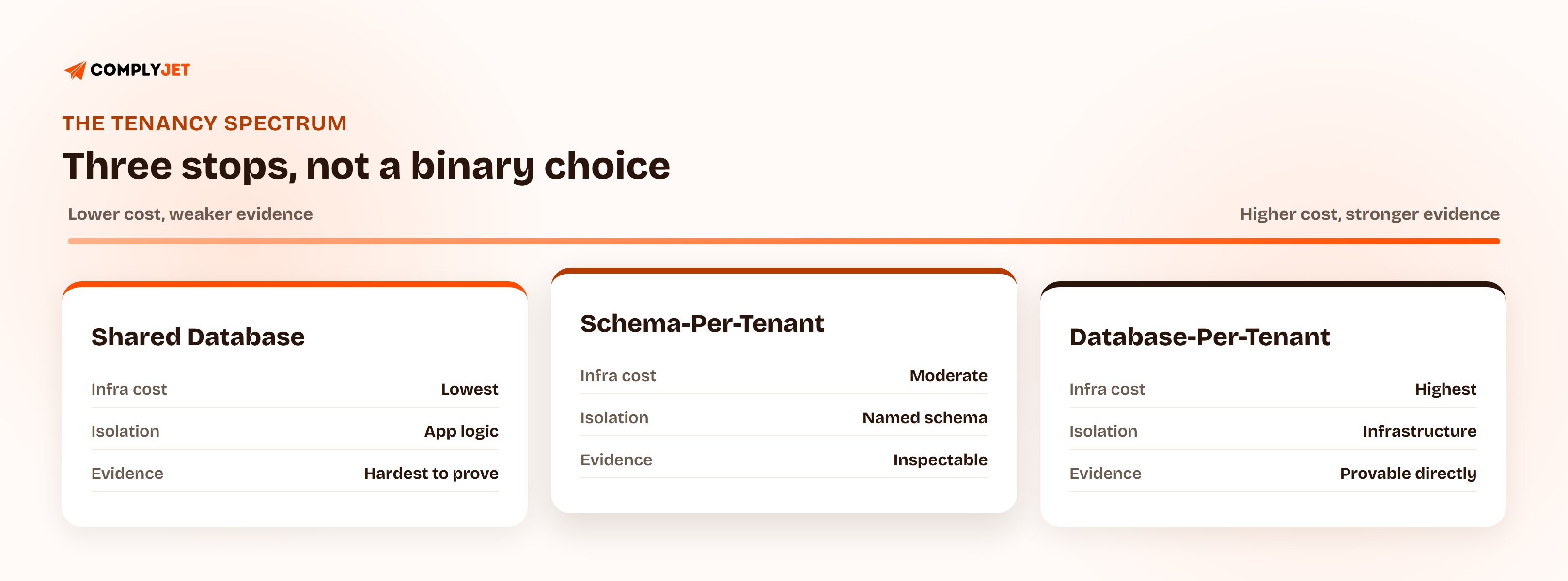 Spectrum diagram showing shared database, schema-per-tenant, and database-per-tenant as three stops trading lower cost and weaker evidence for higher cost and stronger audit evidence.