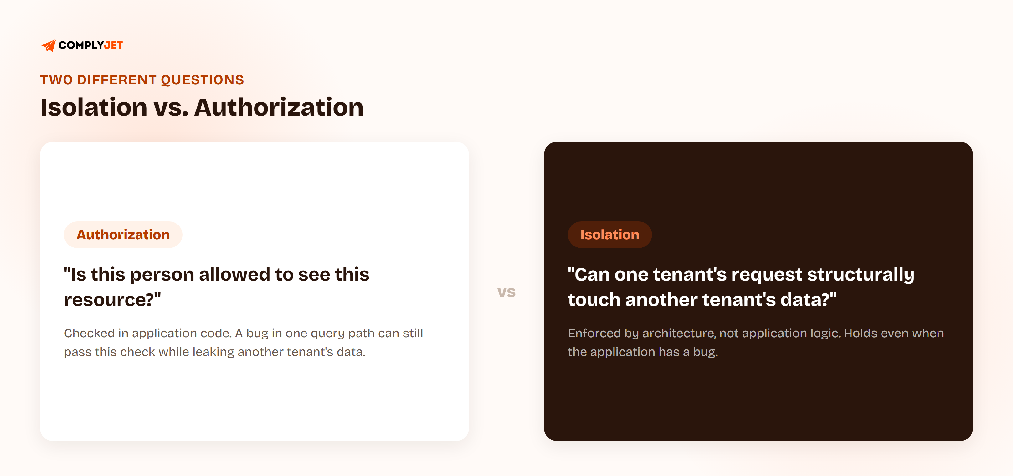 Side-by-side comparison of authorization, checked in application code and asking whether a person is allowed to see a resource, against isolation, enforced by architecture and asking whether one tenant's request can structurally touch another tenant's data.