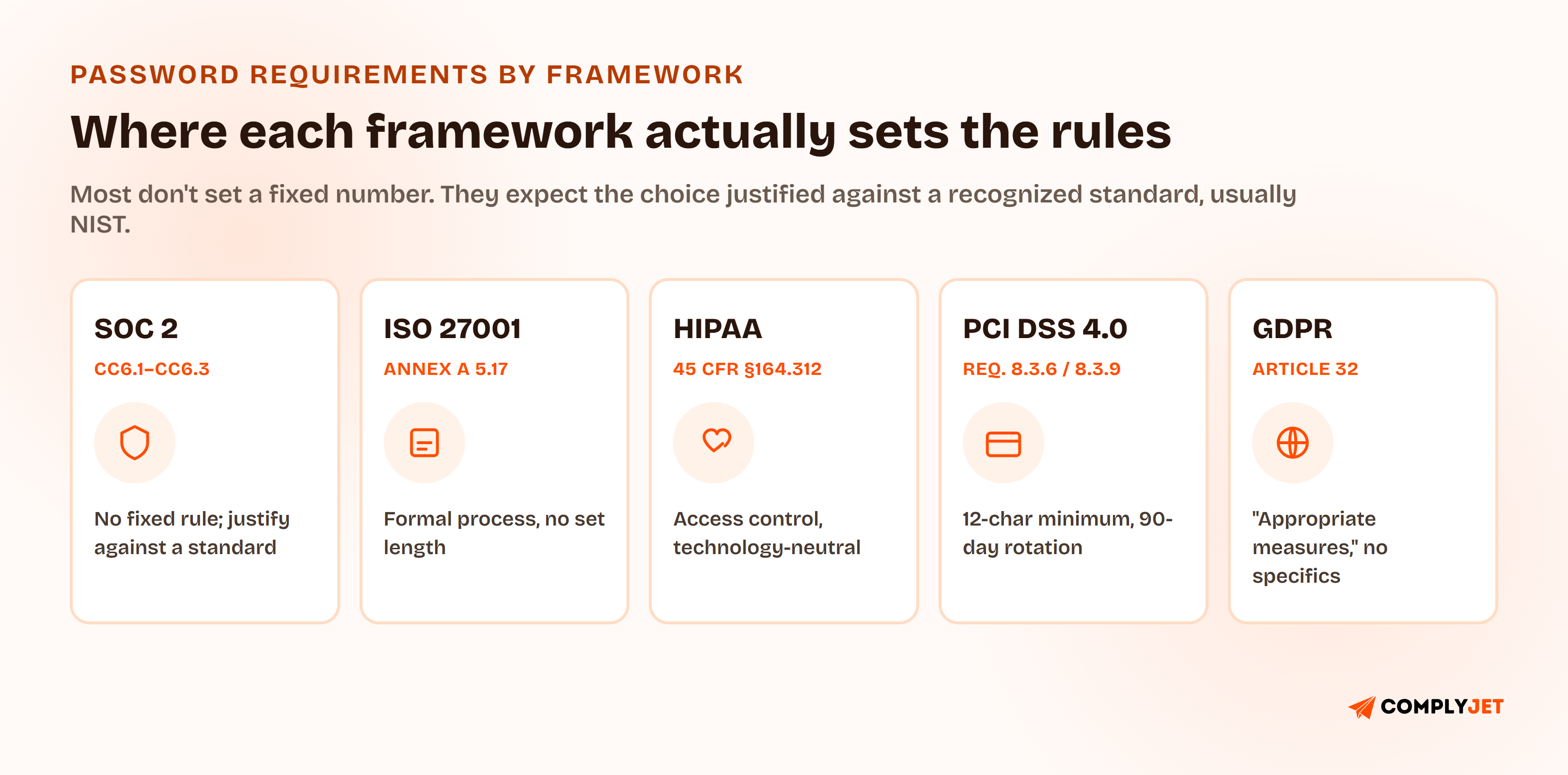Five-card summary of where each framework sets password requirements: SOC 2 under Trust Services Criteria CC6.1 through CC6.3 with no fixed rule, ISO 27001 under Annex A control 5.17 with a formal process but no set length, HIPAA under 45 CFR 164.312 with technology-neutral access control language, PCI DSS 4.0 under Requirements 8.3.6 and 8.3.9 with a 12-character minimum and 90-day rotation, and GDPR under Article 32 requiring appropriate measures with no specifics named.
