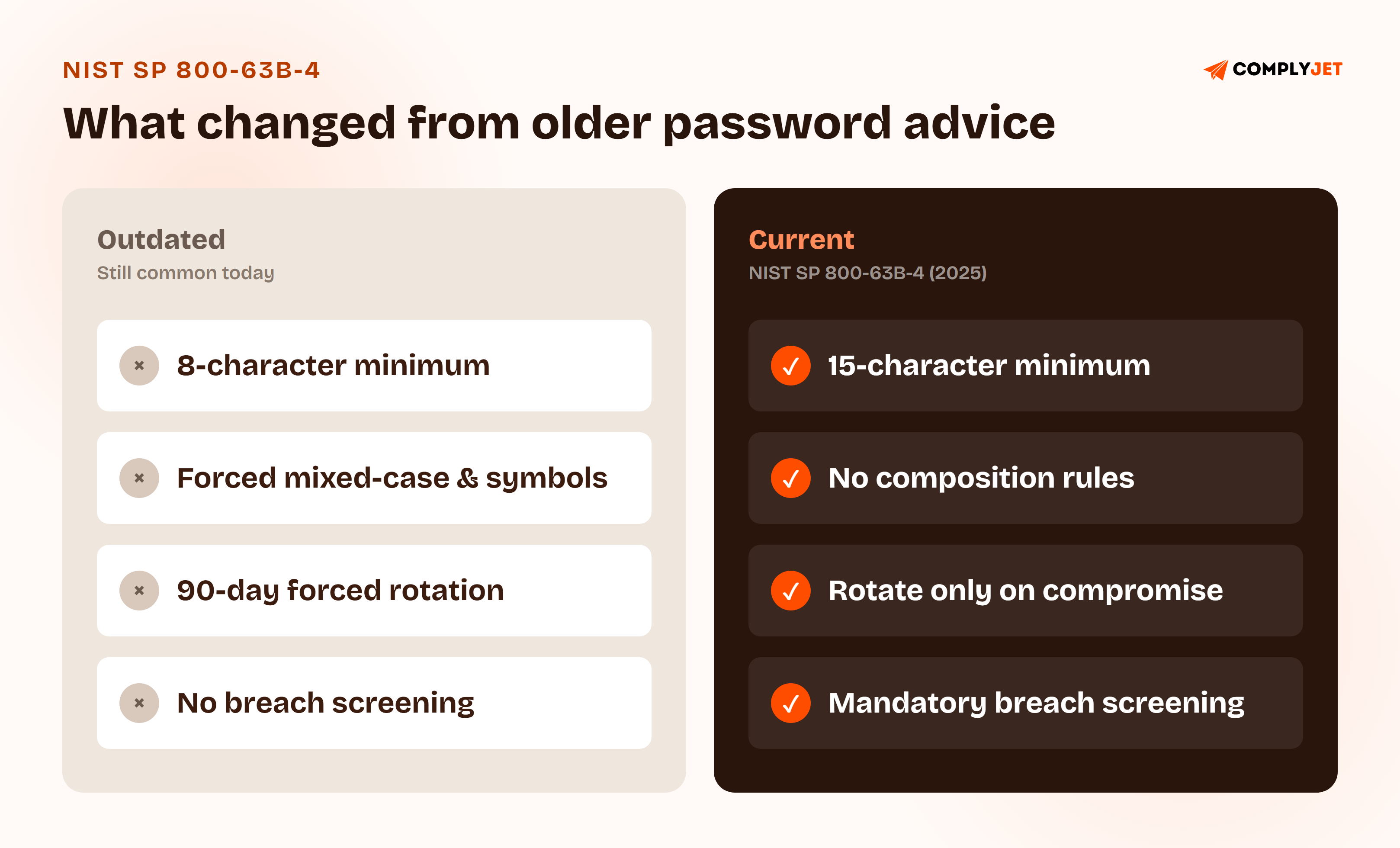 Side-by-side comparison of outdated password advice (8-character minimum, forced mixed-case and symbols, 90-day forced rotation, no breach screening) against current NIST SP 800-63B-4 guidance (15-character minimum, no composition rules, rotate only on compromise, mandatory breach screening).