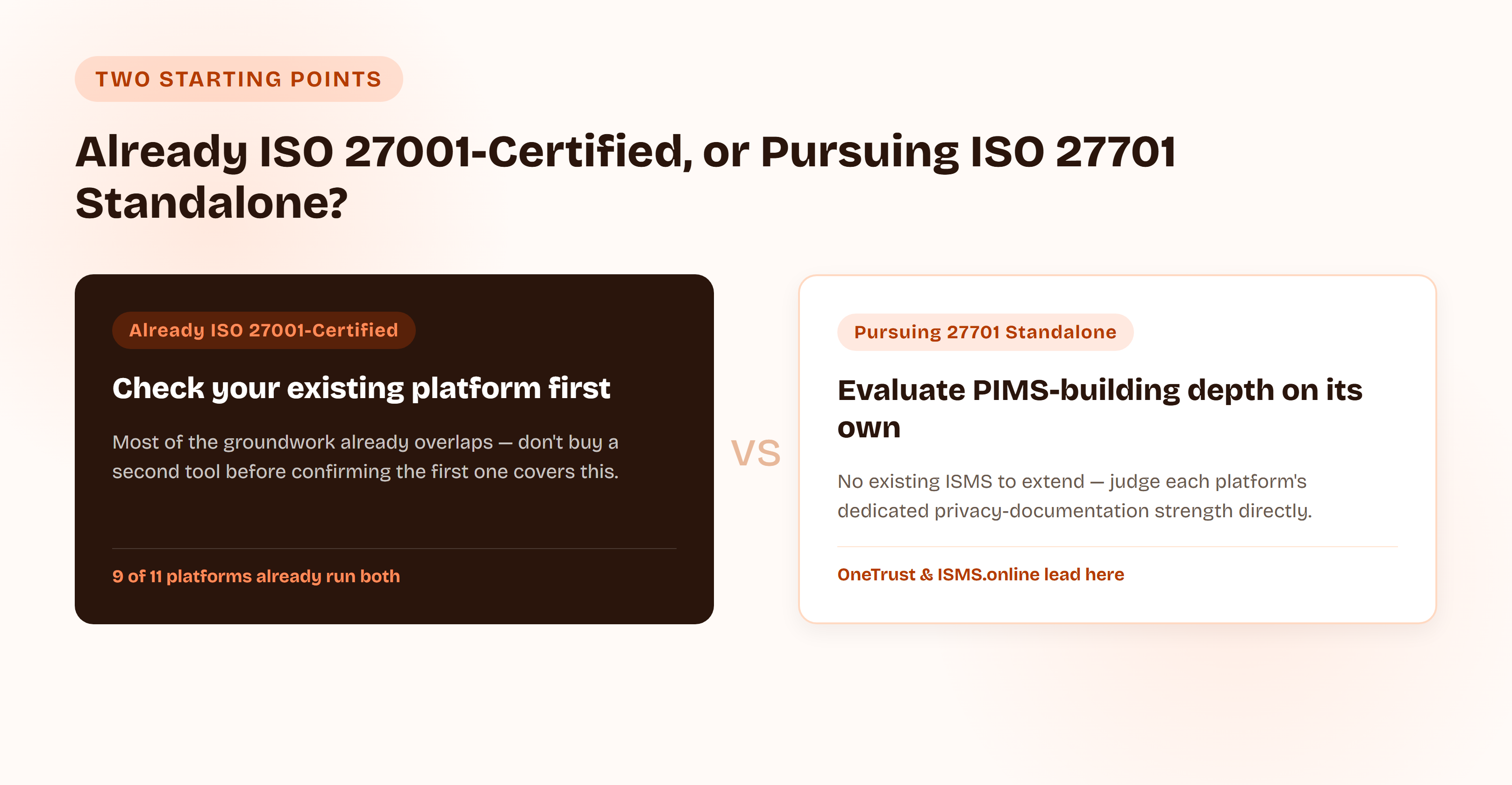 Decision fork comparing two starting points: teams already ISO 27001-certified should check whether their existing platform supports ISO 27701 before buying anything new, since 9 of 11 platforms already run both; teams pursuing ISO 27701 standalone under the 2025 edition have no existing ISMS to extend and should instead judge each platform's dedicated privacy-documentation depth on its own terms, where OneTrust and ISMS.online lead.