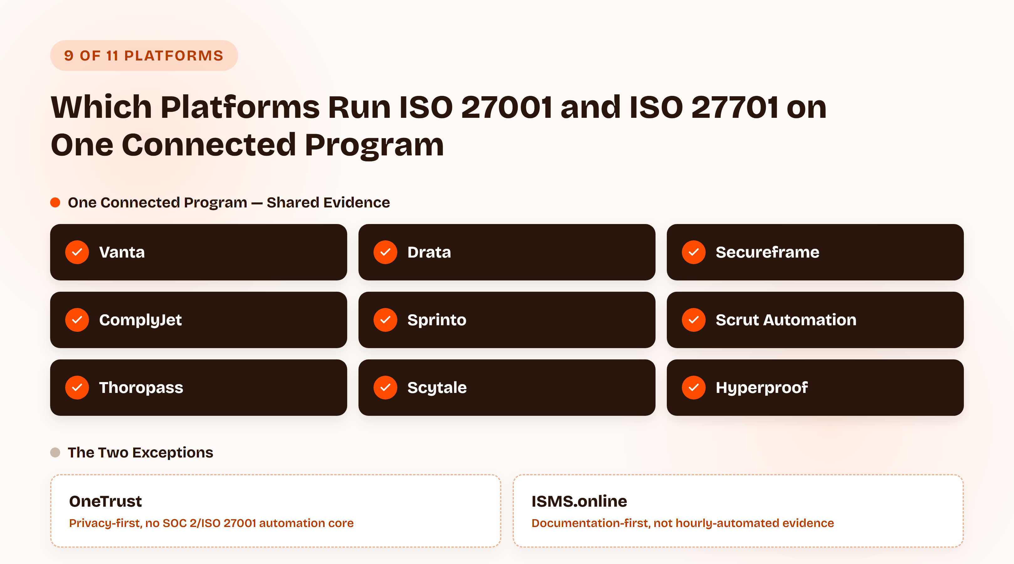 Chart showing which of the 11 compared platforms run ISO 27001 and ISO 27701 on one connected program with shared evidence: Vanta, Drata, Secureframe, ComplyJet, Sprinto, Scrut Automation, Thoropass, Scytale, and Hyperproof all do, while OneTrust (privacy-first, no SOC 2/ISO 27001 automation core) and ISMS.online (documentation-first, not hourly-automated evidence) are the two exceptions.