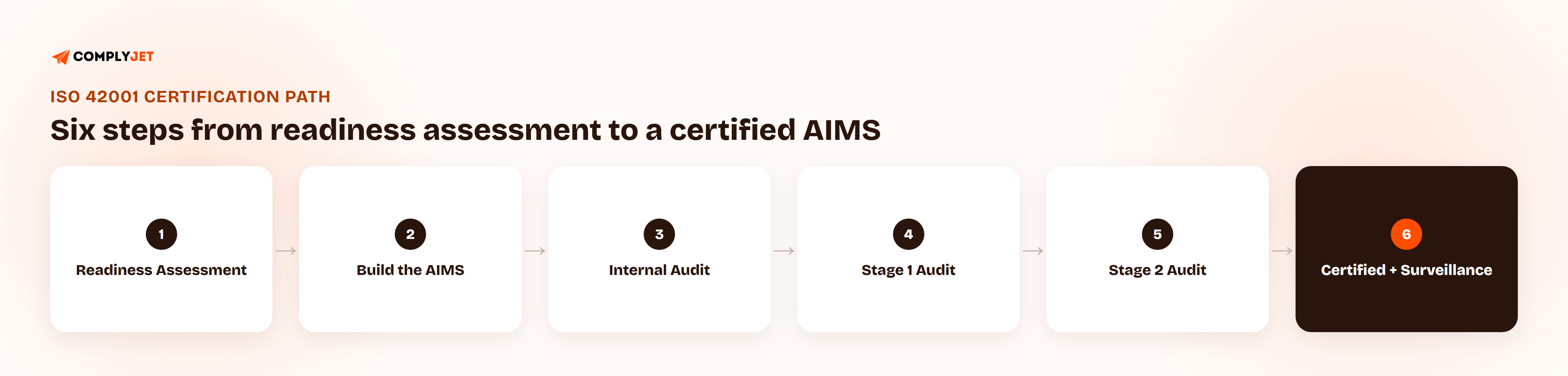 Six-step ISO 42001 certification path: readiness assessment, build the AIMS, internal audit, external Stage 1 audit, external Stage 2 audit, then certification with ongoing surveillance audits.