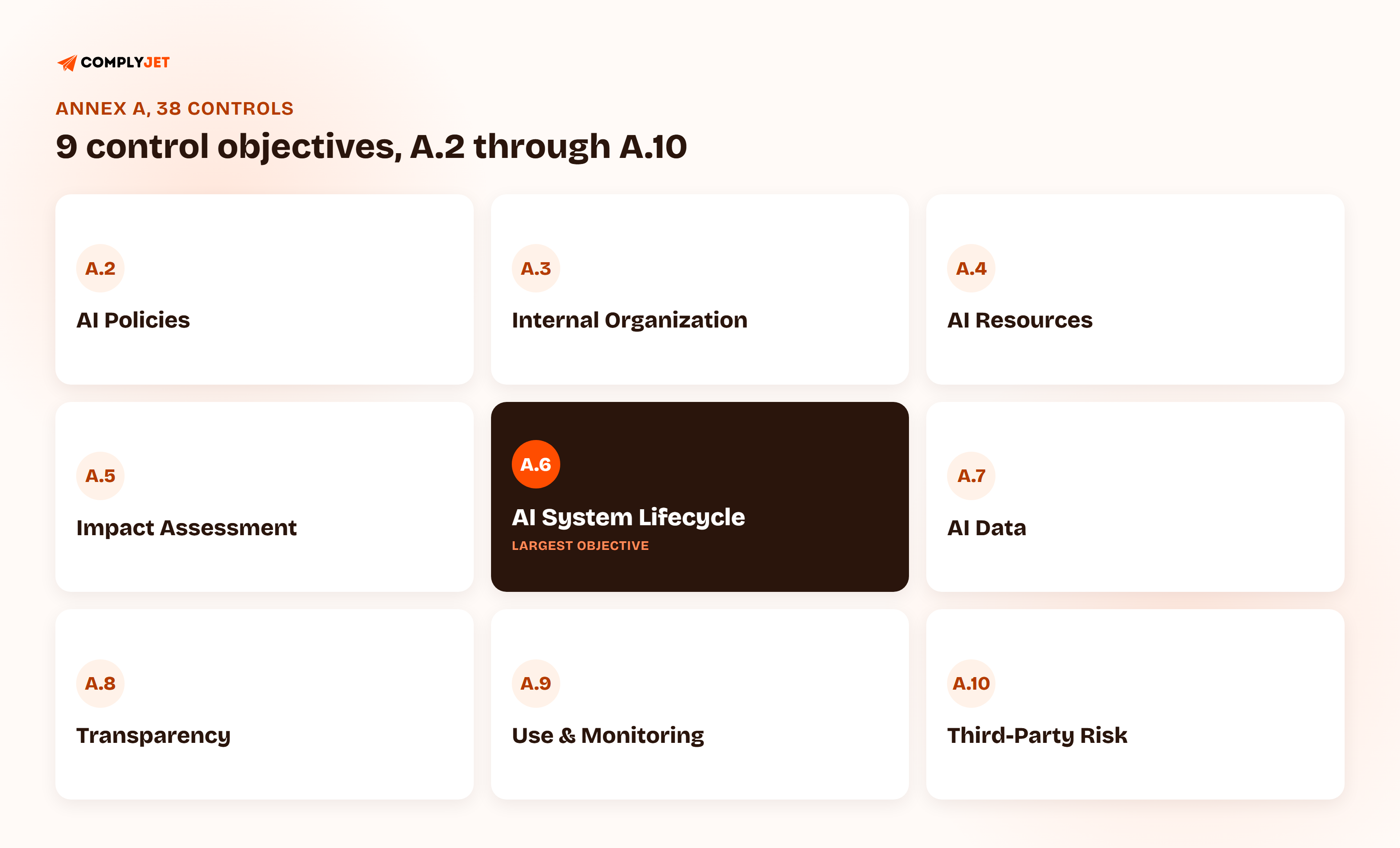 Grid of the 9 ISO 42001 Annex A control objectives: A.2 AI Policies, A.3 Internal Organization, A.4 AI Resources, A.5 Impact Assessment, A.6 AI System Lifecycle (the largest objective), A.7 AI Data, A.8 Transparency, A.9 Use and Monitoring, and A.10 Third-Party Risk.