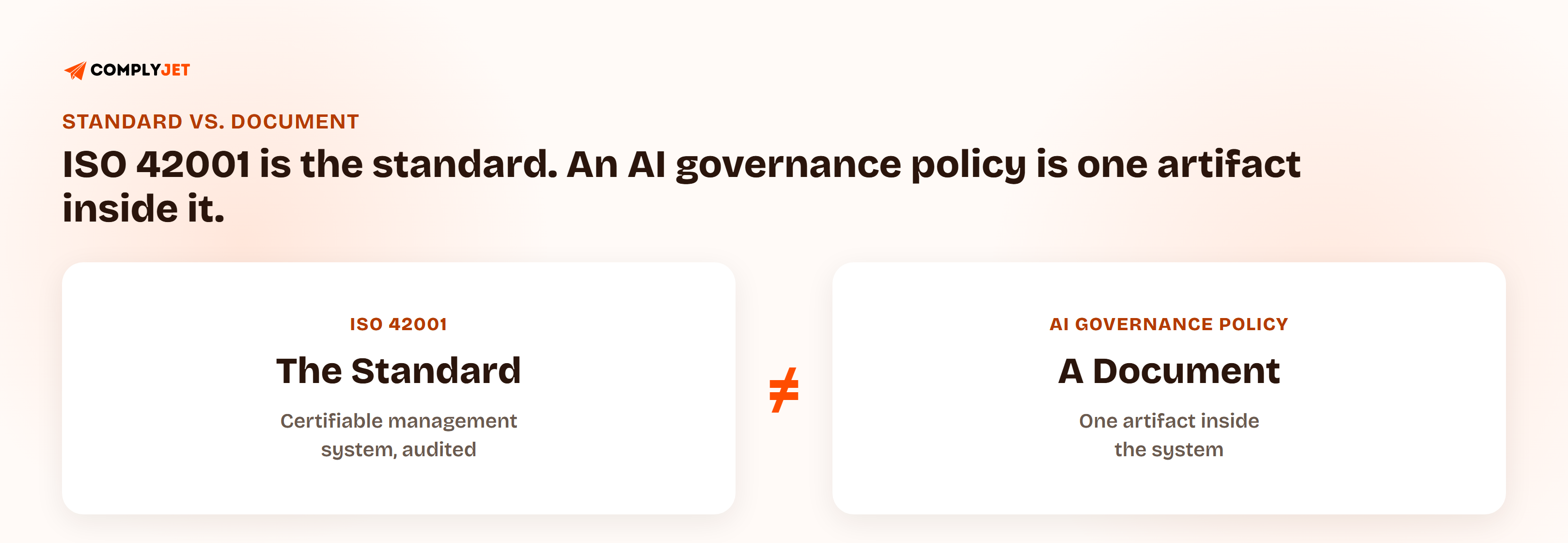 Side-by-side comparison showing ISO 42001 as the certifiable management system standard on the left, not equal to an AI governance policy on the right, which is one document-level artifact inside that system rather than the system itself.