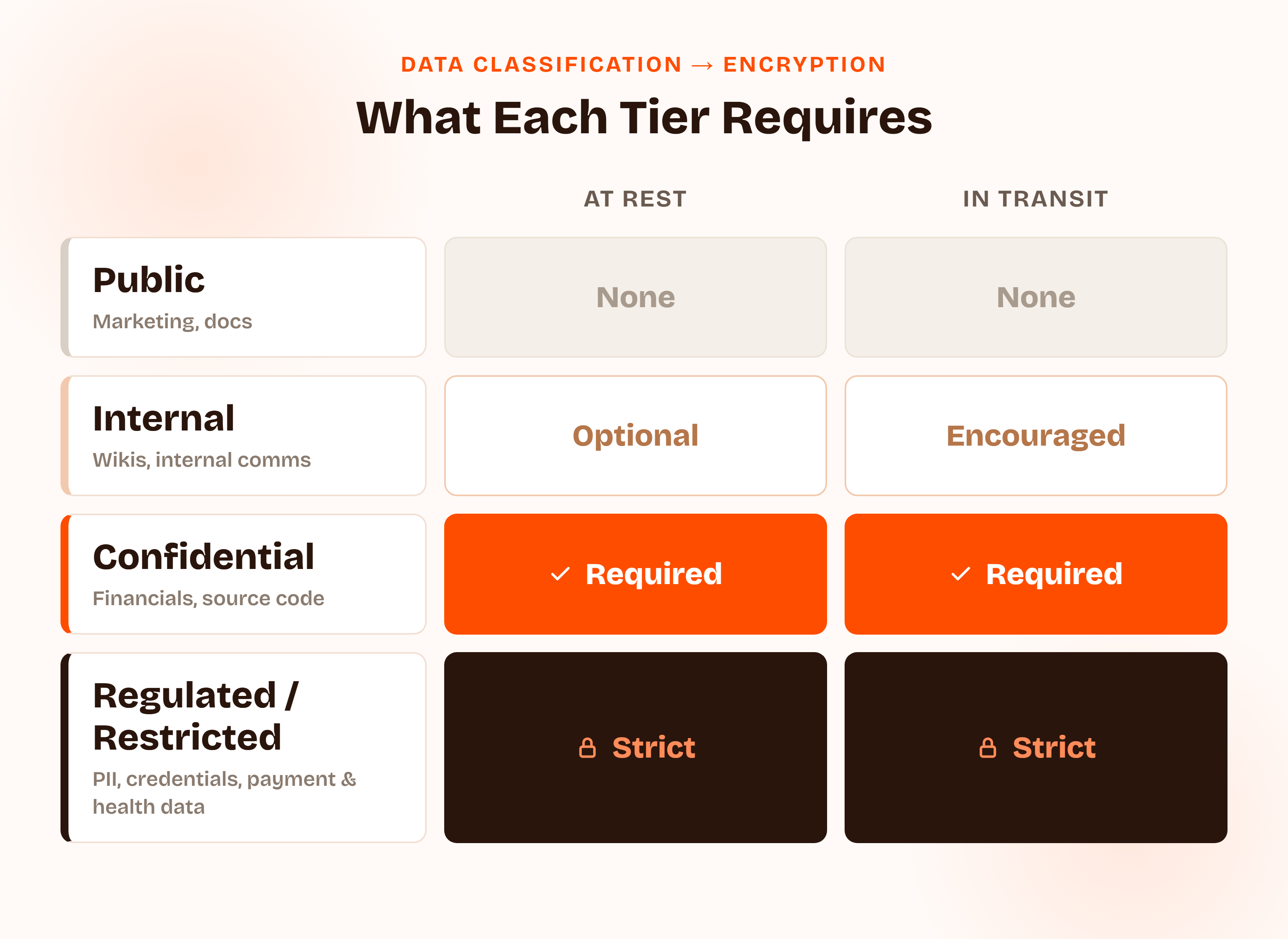 A table showing encryption requirements by data classification tier: Public data needs no encryption at rest or in transit, Internal data has optional at-rest encryption and encouraged in-transit encryption, Confidential data requires encryption both at rest and in transit, and Regulated or Restricted data requires strict encryption both at rest and in transit.