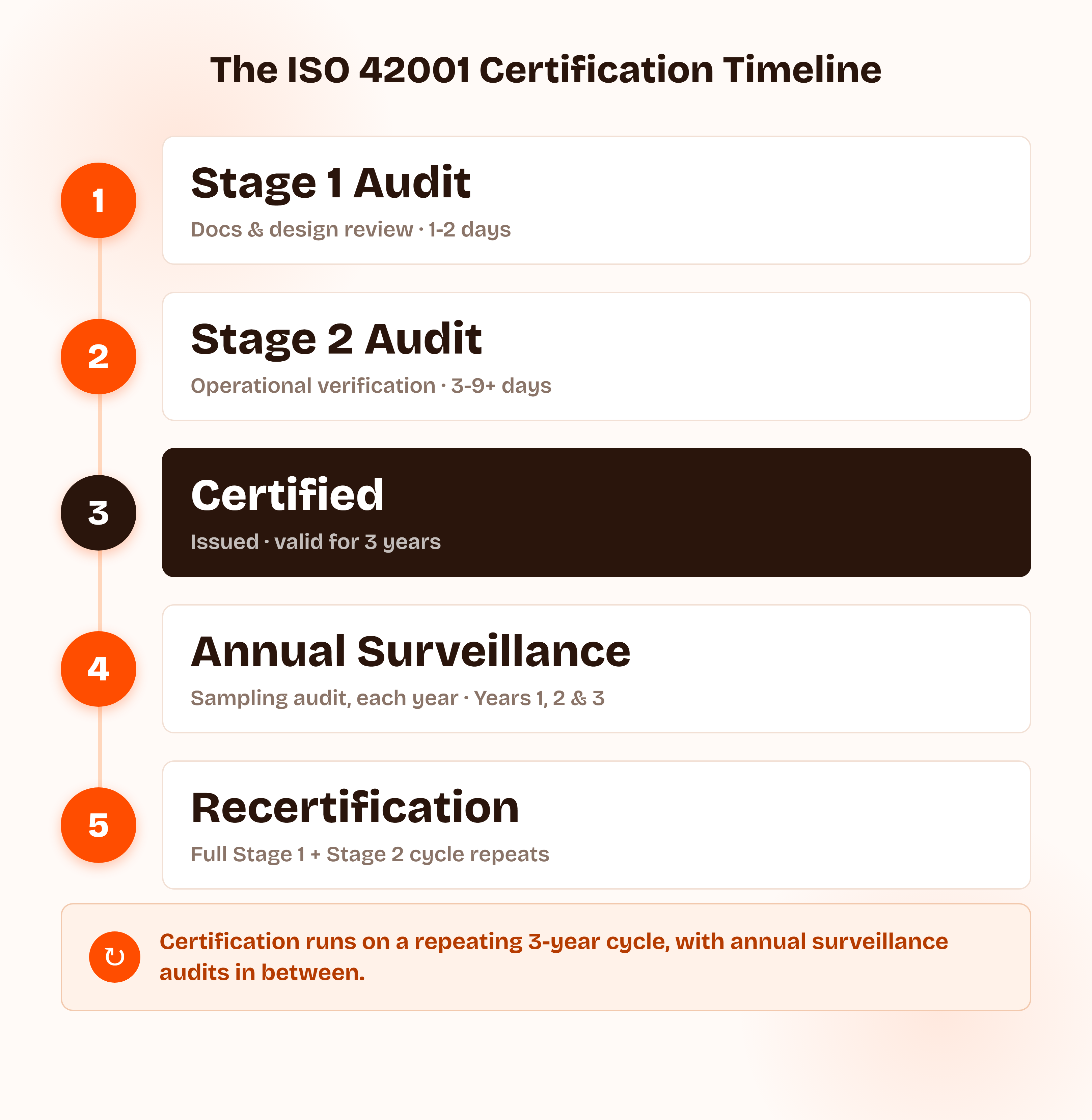 Timeline diagram showing the ISO 42001 certification path from Stage 1 audit through Stage 2 audit to certification, followed by annual surveillance audits in years one through three, and recertification restarting the cycle.