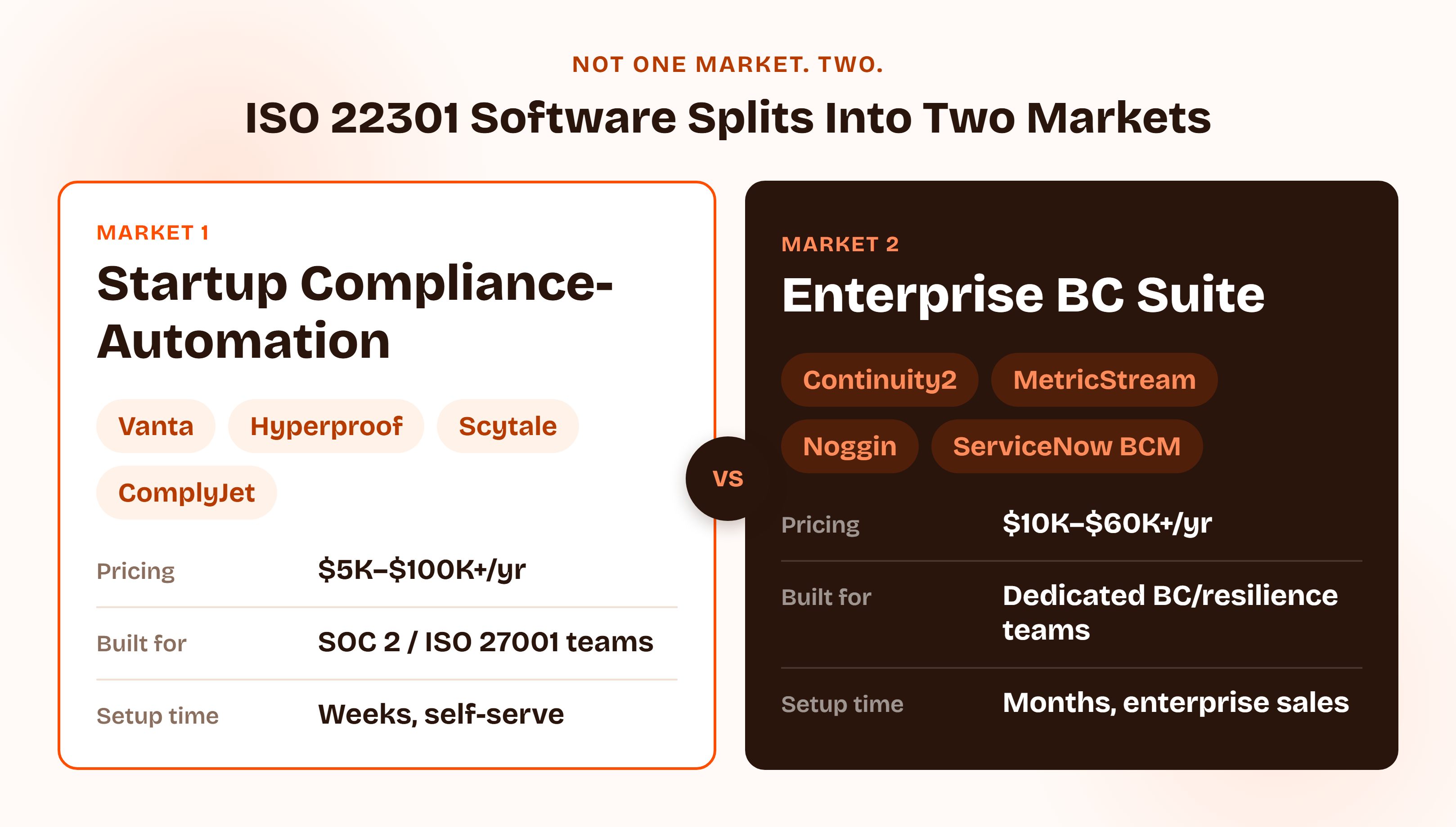 Two markets for ISO 22301 software side by side. Market 1, startup compliance-automation: Vanta, Hyperproof, Scytale, and ComplyJet, priced $5,000 to $100,000+ a year, built for SOC 2 and ISO 27001 teams, weeks to set up, self-serve. Market 2, enterprise BC suite: Continuity2, MetricStream, Noggin, and ServiceNow BCM, priced $10,000 to $60,000+ a year, built for dedicated business-continuity teams, months to set up through an enterprise sales process.