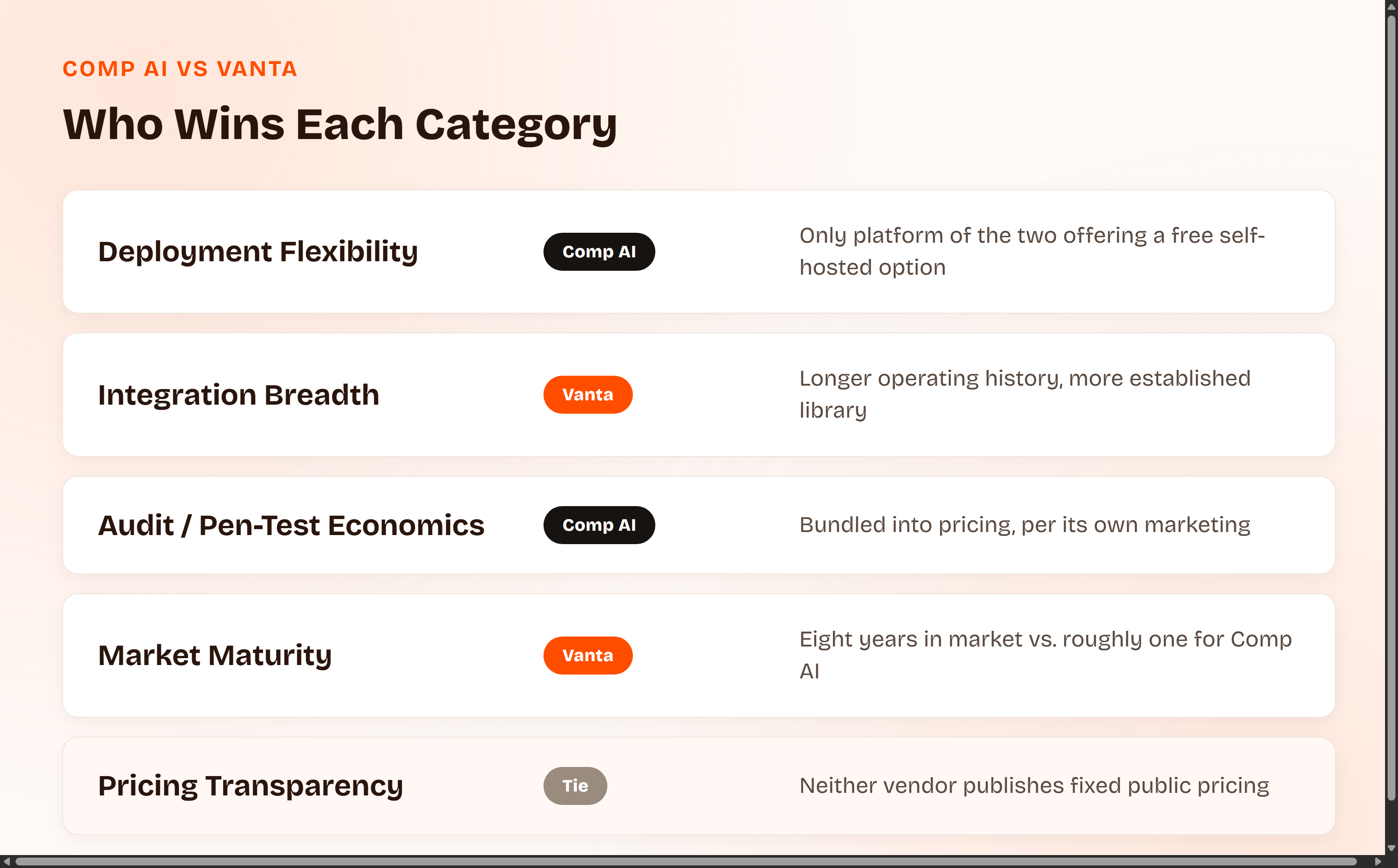 A comparison chart showing which platform wins each category: Comp AI wins deployment flexibility and audit and pen test economics, Vanta wins integration breadth and market maturity, and pricing transparency is a wash since neither vendor publishes fixed numbers.