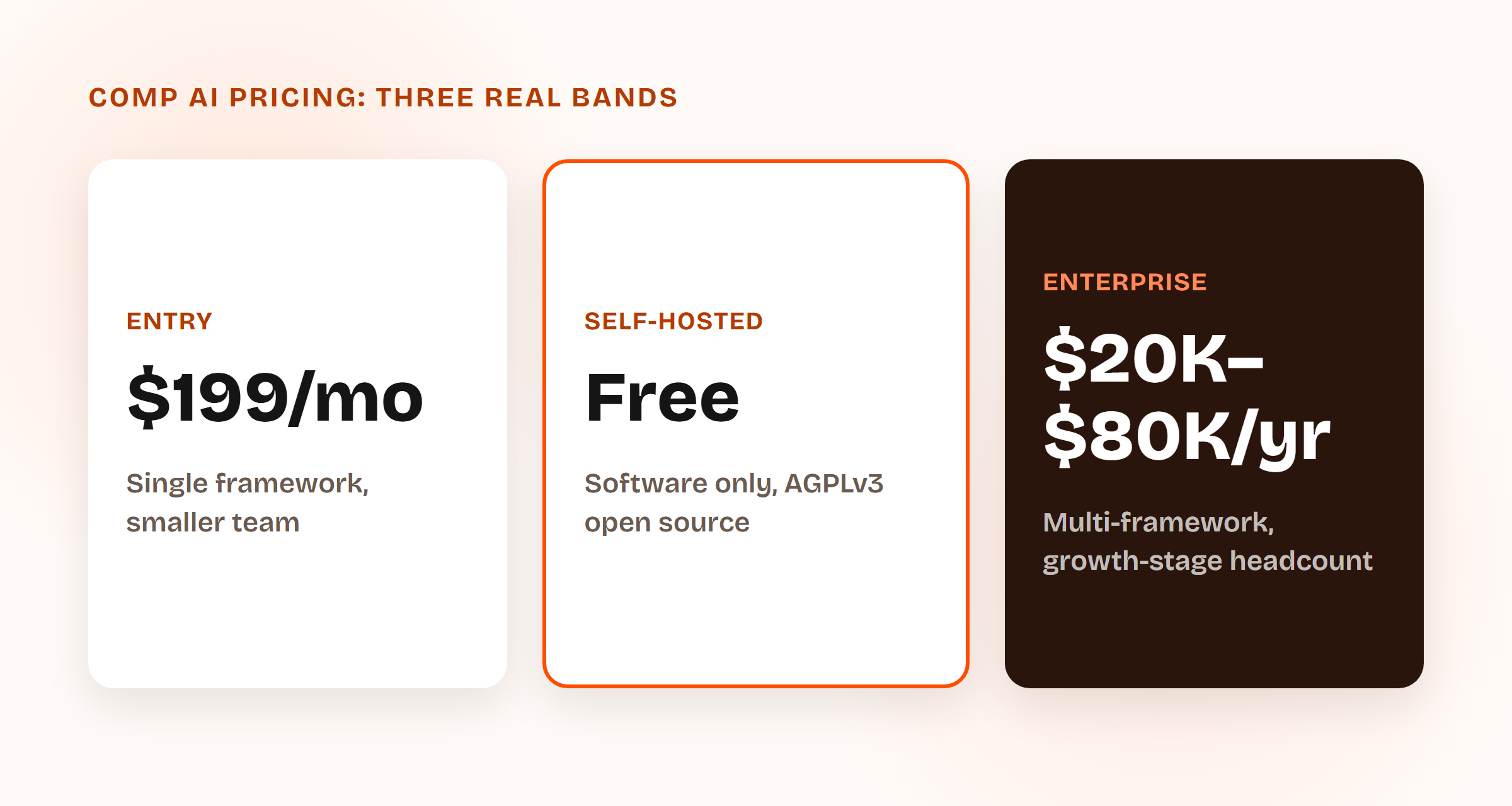 Three comp ai pricing tiers side by side: Entry at $199 per month for a single framework and smaller team, Self-Hosted, free software under the AGPLv3 open-source license, and Enterprise at $20,000 to $80,000 per year for multi-framework, growth-stage headcount.