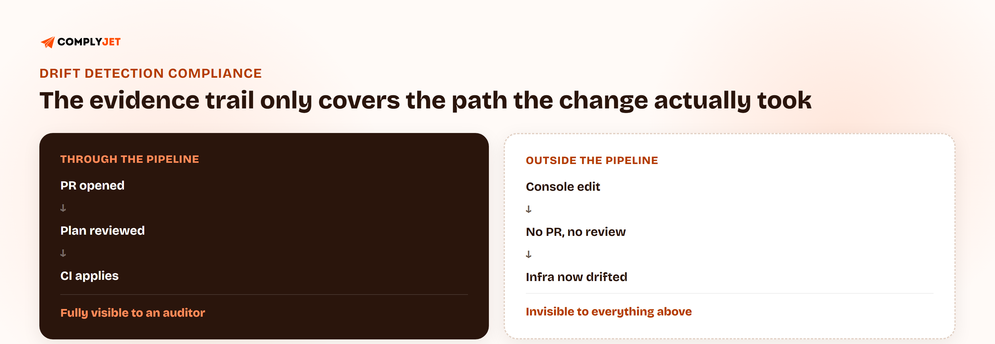Two paths compared: a change that goes through a PR, review, and CI apply is fully visible to an auditor, while a direct console edit with no PR or review leaves infrastructure drifted and invisible to the evidence trail.