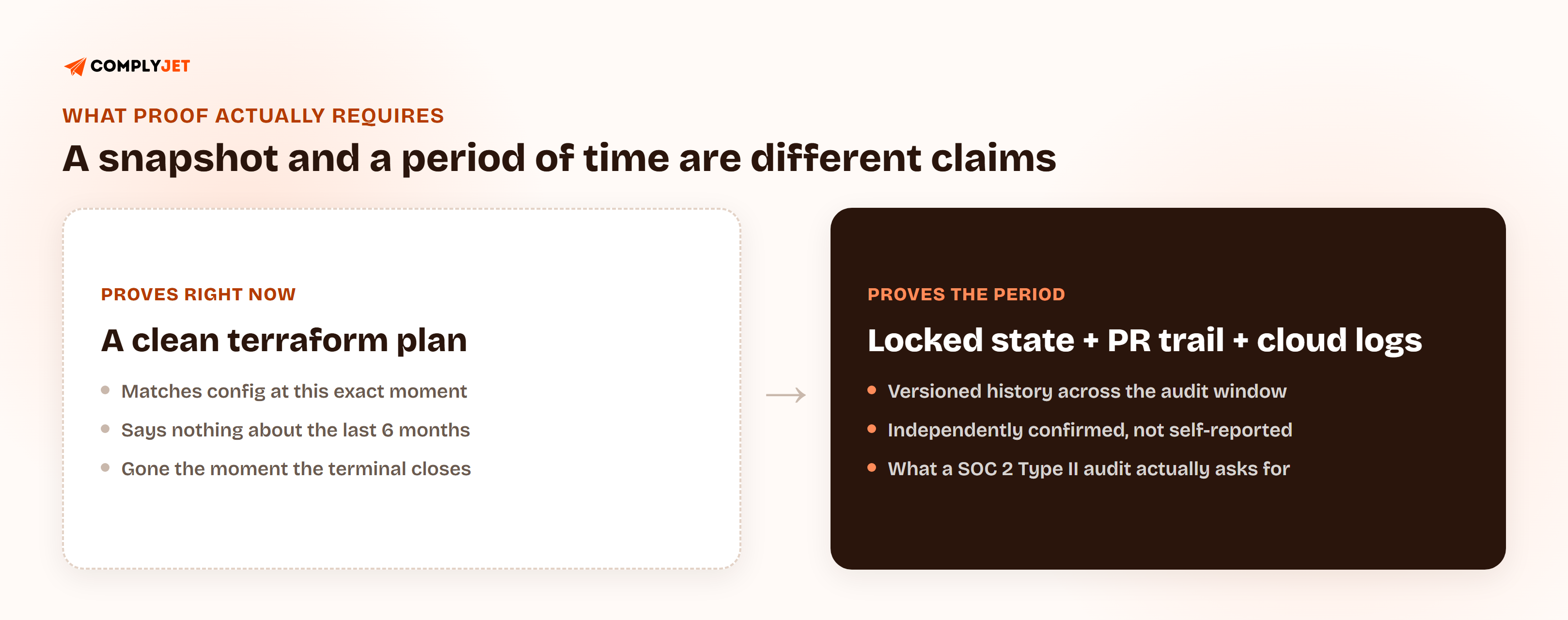Comparison of a clean terraform plan, which only proves the infrastructure matches config right now, against locked state plus PR trail plus cloud logs, which proves it held for the whole audit period.
