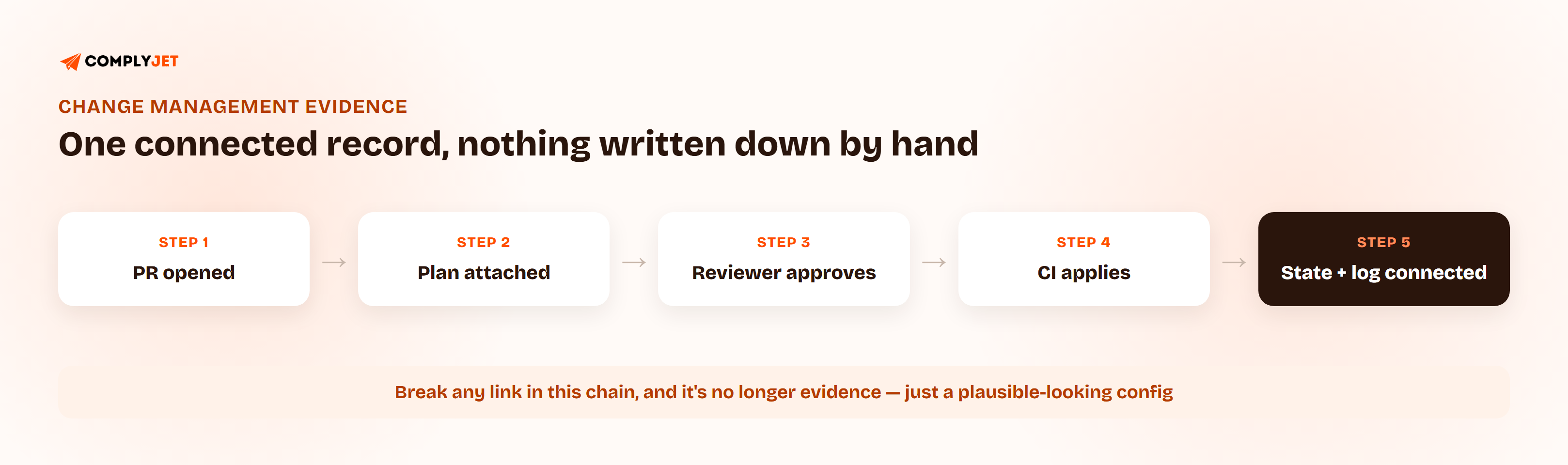 Five-step change-management trail: PR opened, plan attached, reviewer approves, CI applies, state and log connected, forming one unbroken record.