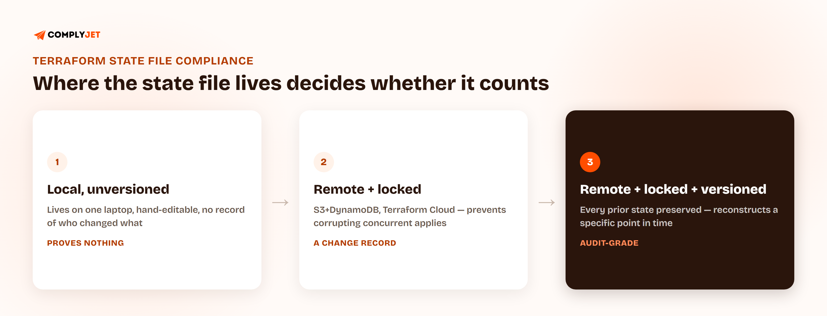 Three-tier progression of Terraform state file maturity: local and unversioned proves nothing, remote and locked creates a change record, remote locked and versioned is audit-grade.