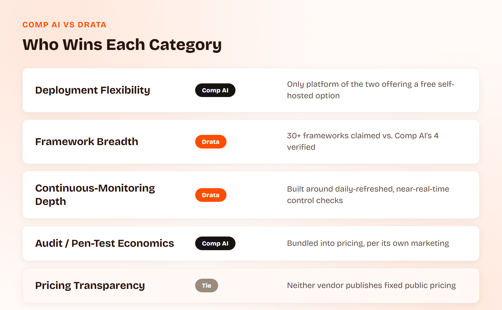A comparison chart showing which platform wins each category: Comp AI wins deployment flexibility and audit and pen test economics, Drata wins framework breadth and continuous-monitoring depth, and pricing transparency is a wash since neither vendor publishes fixed numbers.