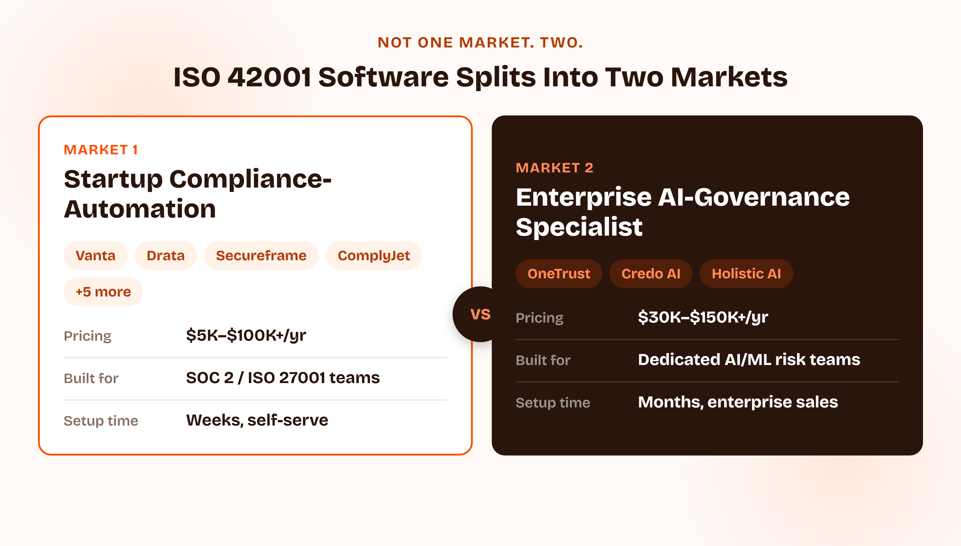 Two markets for ISO 42001 software: startup compliance-automation platforms like Vanta, Drata, Secureframe, and ComplyJet priced around $5,000 to $100,000 a year, versus enterprise AI-governance specialists like OneTrust, Credo AI, and Holistic AI priced around $30,000 to $150,000-plus a year.