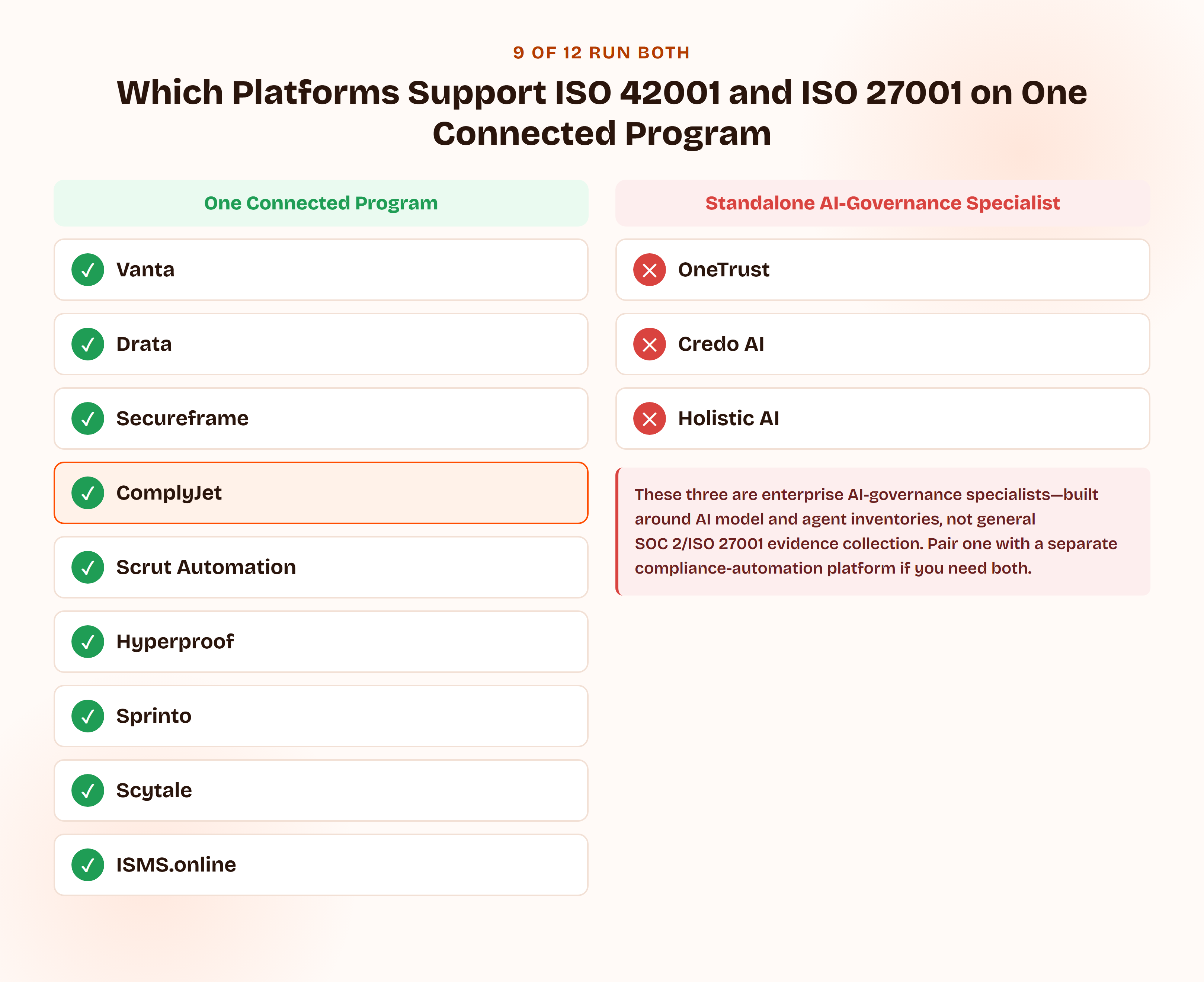 Chart showing which of the 12 compared platforms run ISO 42001 and ISO 27001 on one connected program with shared evidence: Vanta, Drata, Secureframe, ComplyJet, Scrut Automation, Hyperproof, Sprinto, Scytale, and ISMS.online all do, while OneTrust, Credo AI, and Holistic AI are standalone AI-governance specialists without a native SOC 2/ISO 27001 automation core.
