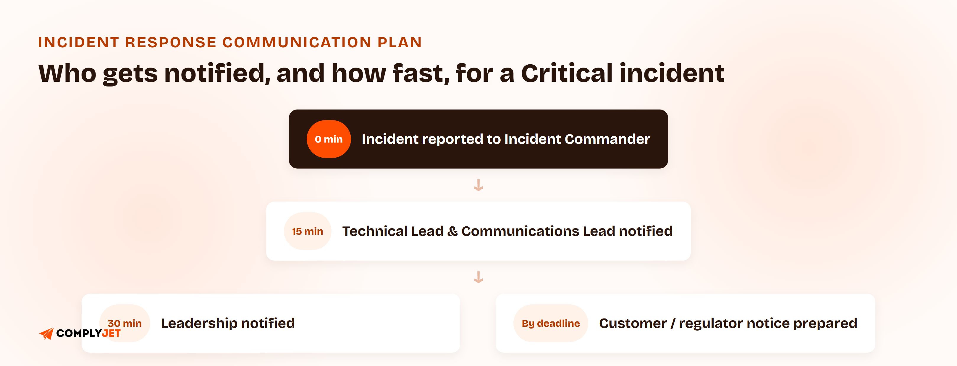 Communication tree diagram for a critical incident: detection reported to the incident commander, who notifies the technical lead and communications lead within 15 minutes, who then trigger internal leadership, customer, and regulator notifications on separate timers.