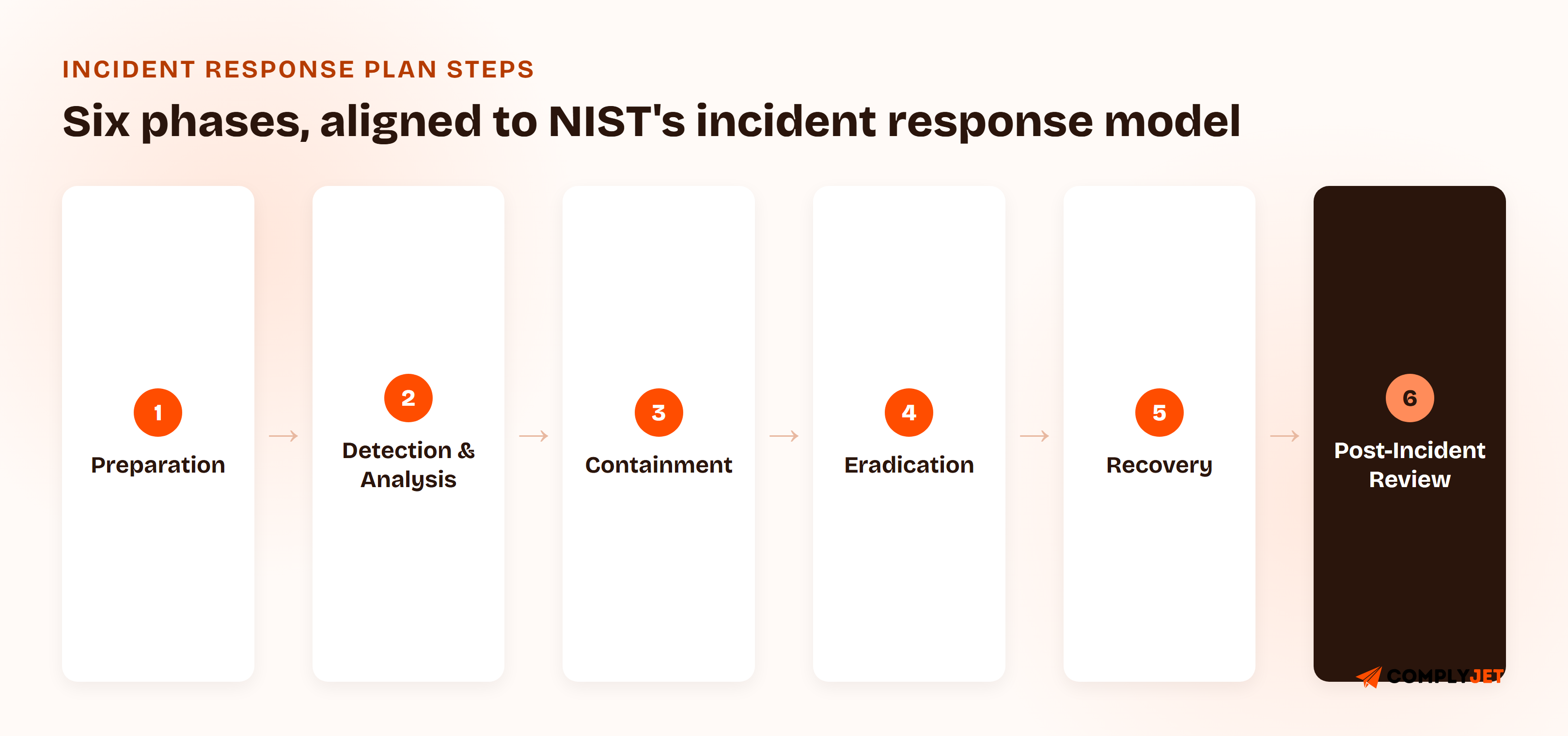 Six-phase incident response timeline: Preparation, Detection and Analysis, Containment, Eradication, Recovery, and Post-Incident Review, shown as a left-to-right sequence.