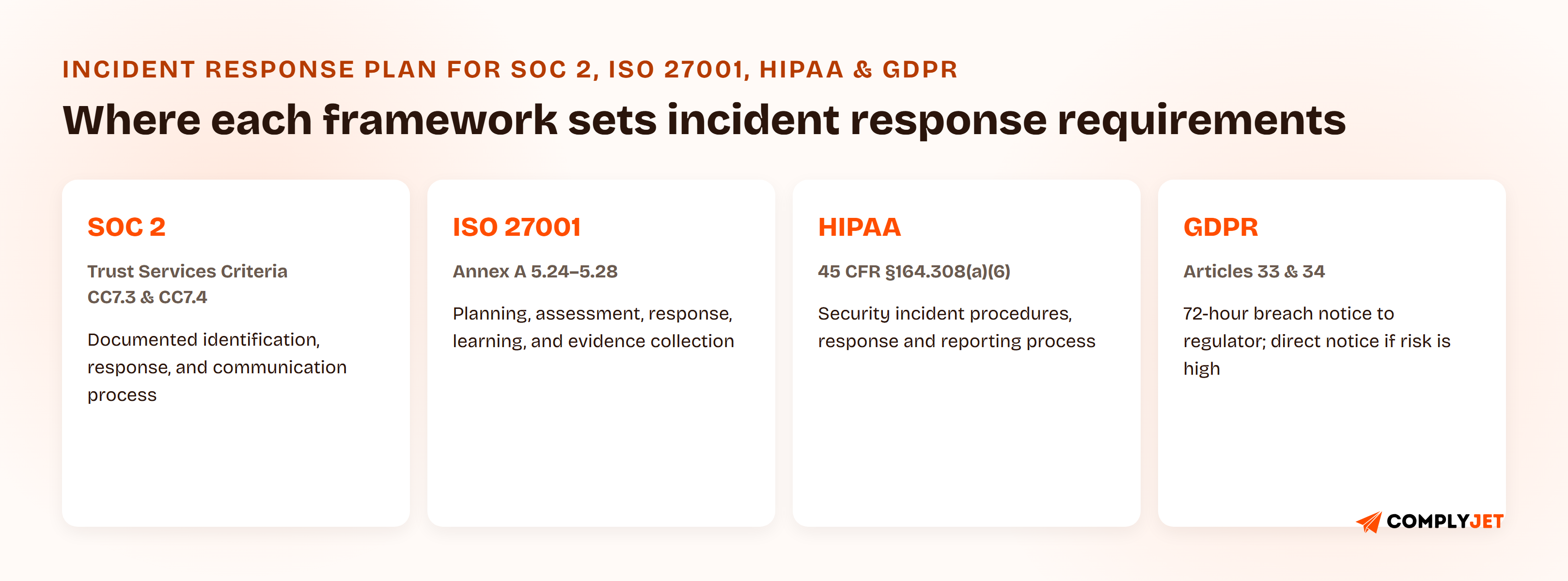 Four-card summary of where each framework sets incident response plan requirements: SOC 2 under Trust Services Criteria CC7.3 and CC7.4, ISO 27001 under Annex A controls 5.24 through 5.28, HIPAA under 45 CFR 164.308(a)(6) Security Incident Procedures, and GDPR under Articles 33 and 34 with a 72-hour breach notification deadline.