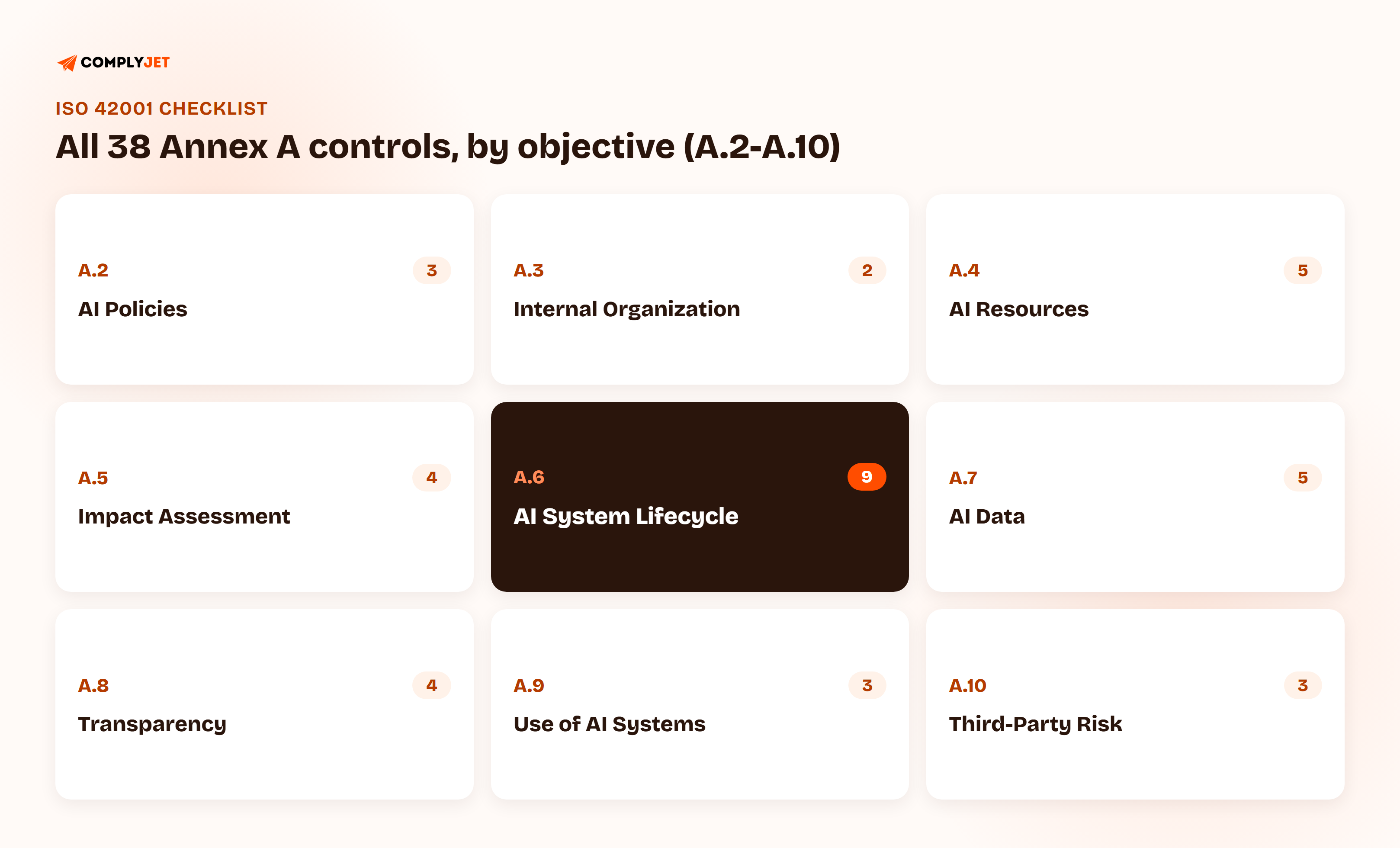 Grid summarizing the 38 ISO 42001 Annex A controls across the 9 control objectives: A.2 Policies (3 controls), A.3 Internal Organization (2), A.4 Resources (5), A.5 Impact Assessment (4), A.6 AI System Life Cycle (9, the largest objective), A.7 Data (5), A.8 Information for Interested Parties (4), A.9 Use of AI Systems (3), and A.10 Third-Party and Customer Relationships (3).