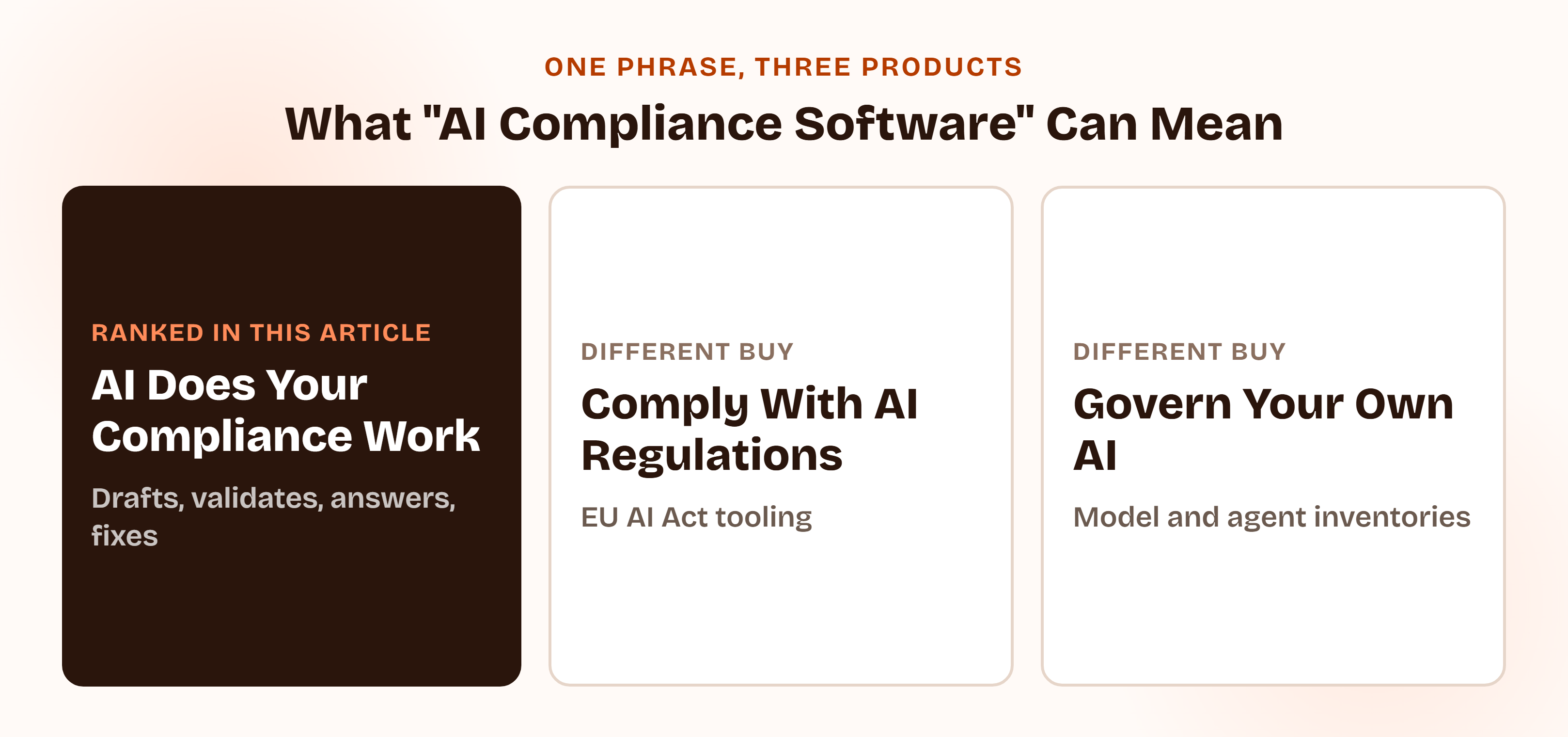 Graphic showing the three meanings of AI compliance software: AI that does your compliance work, which this article ranks; software to comply with AI regulations such as the EU AI Act; and AI governance platforms for your own models and agents, which are covered in ComplyJet's ISO 42001 software comparison.