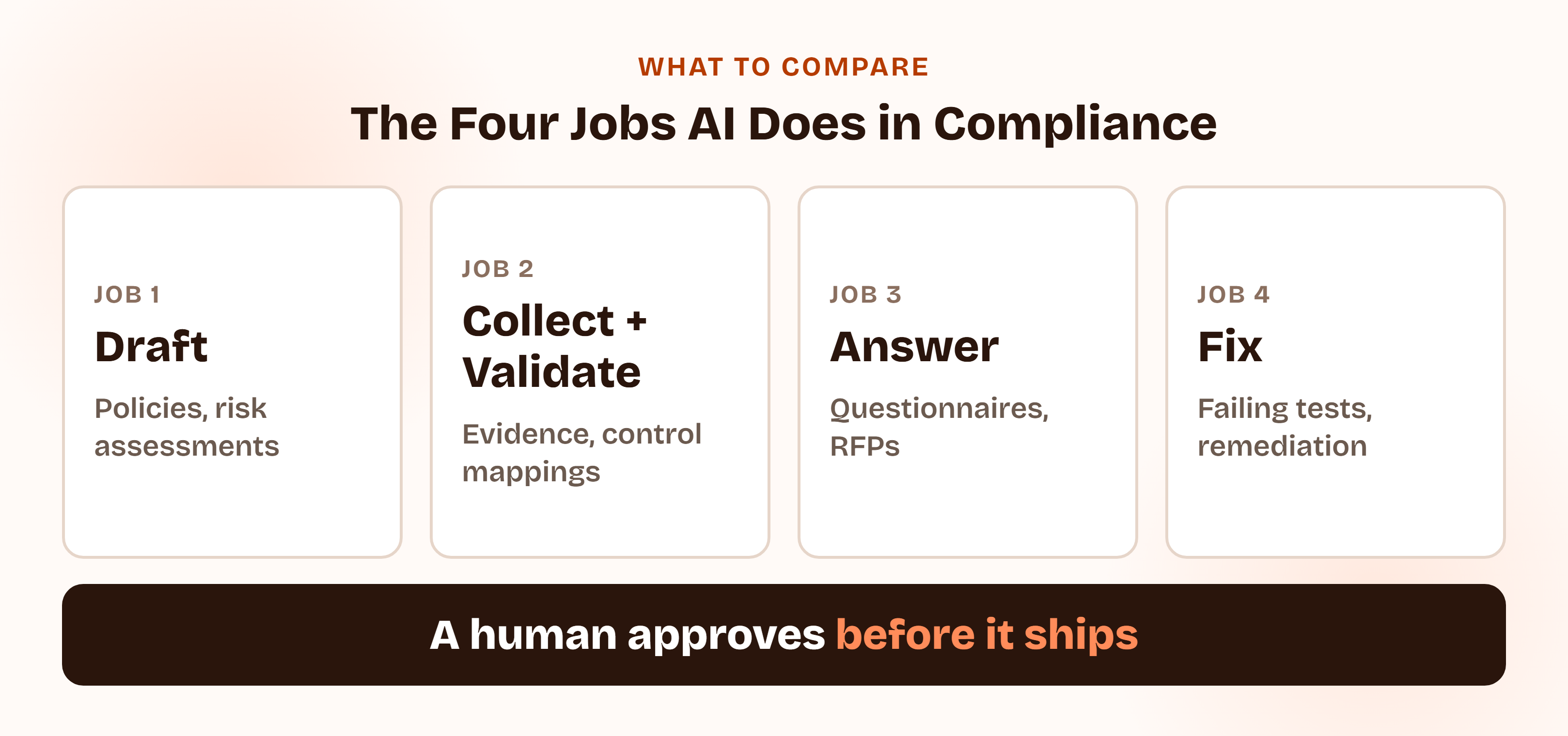 Four jobs AI does inside compliance software: draft policies and risk assessments, collect and validate evidence, answer security questionnaires, and fix failing controls, each with a human approval step before it reaches an auditor or customer.