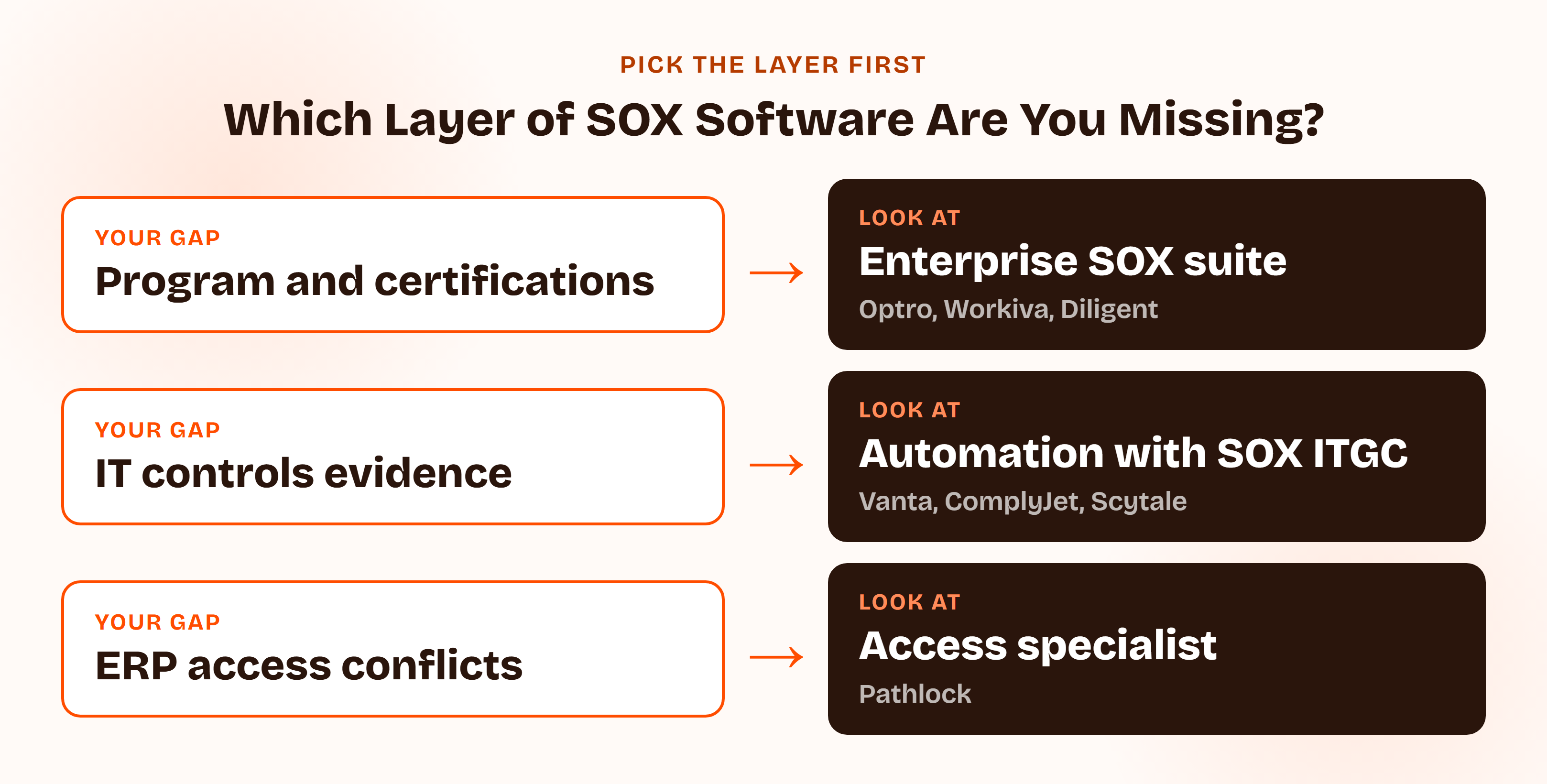 Decision path for choosing SOX compliance software: if the gap is program management and certifications choose an enterprise SOX suite, if the gap is IT general controls evidence choose a compliance-automation platform with SOX ITGC, if the gap is ERP segregation of duties choose an access-governance specialist.