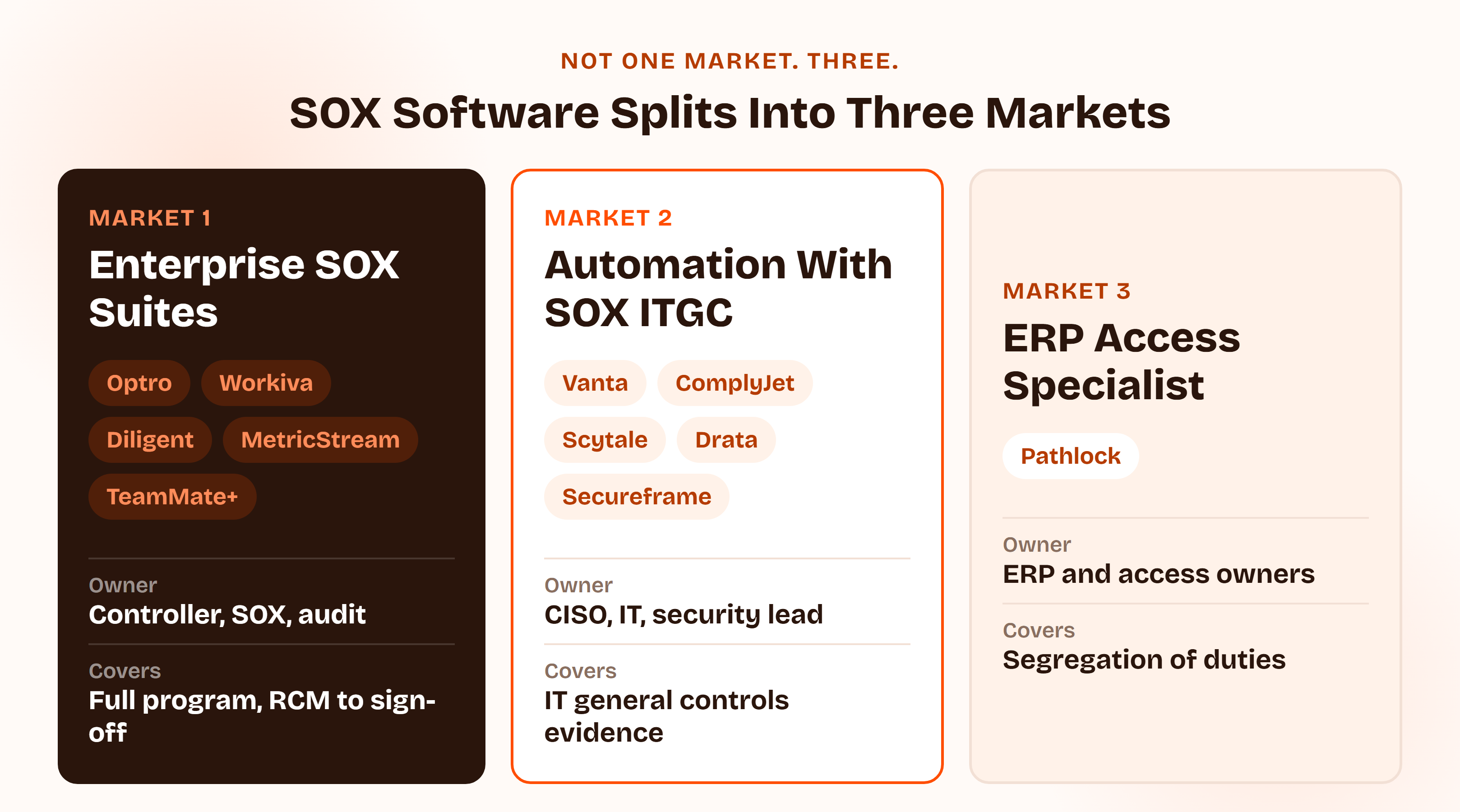 Three markets for SOX compliance software: enterprise SOX and internal-controls suites like Optro, Workiva, Diligent, MetricStream and TeamMate+ Controls; compliance-automation platforms with a SOX ITGC module like Vanta, Scytale, ComplyJet, Drata and Secureframe; and ERP access-governance specialists like Pathlock.