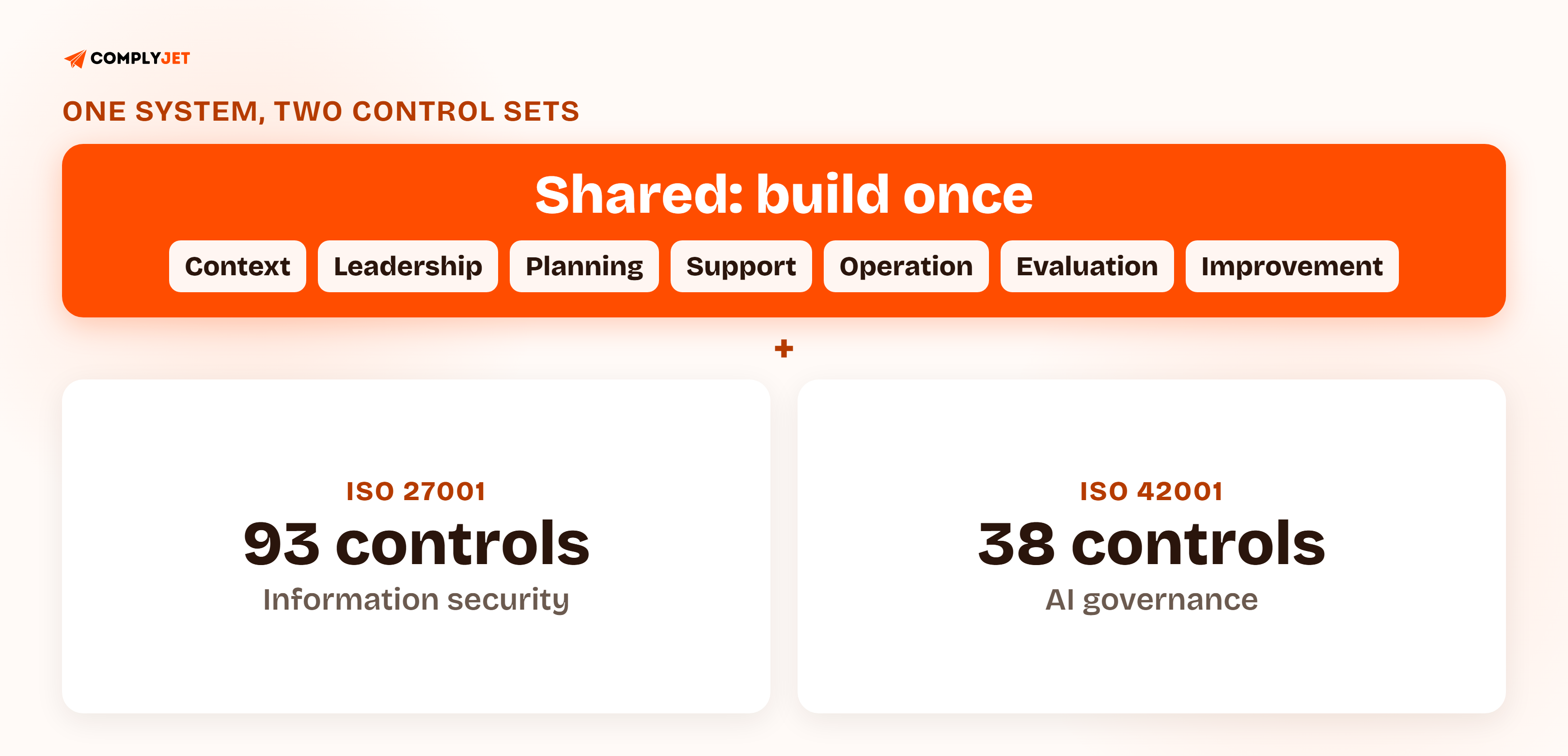 Diagram of one shared management system layer, clauses 4 through 10, sitting on top of two separate Annex A control sets: ISO 27001 with 93 information security controls and ISO 42001 with 38 AI controls.