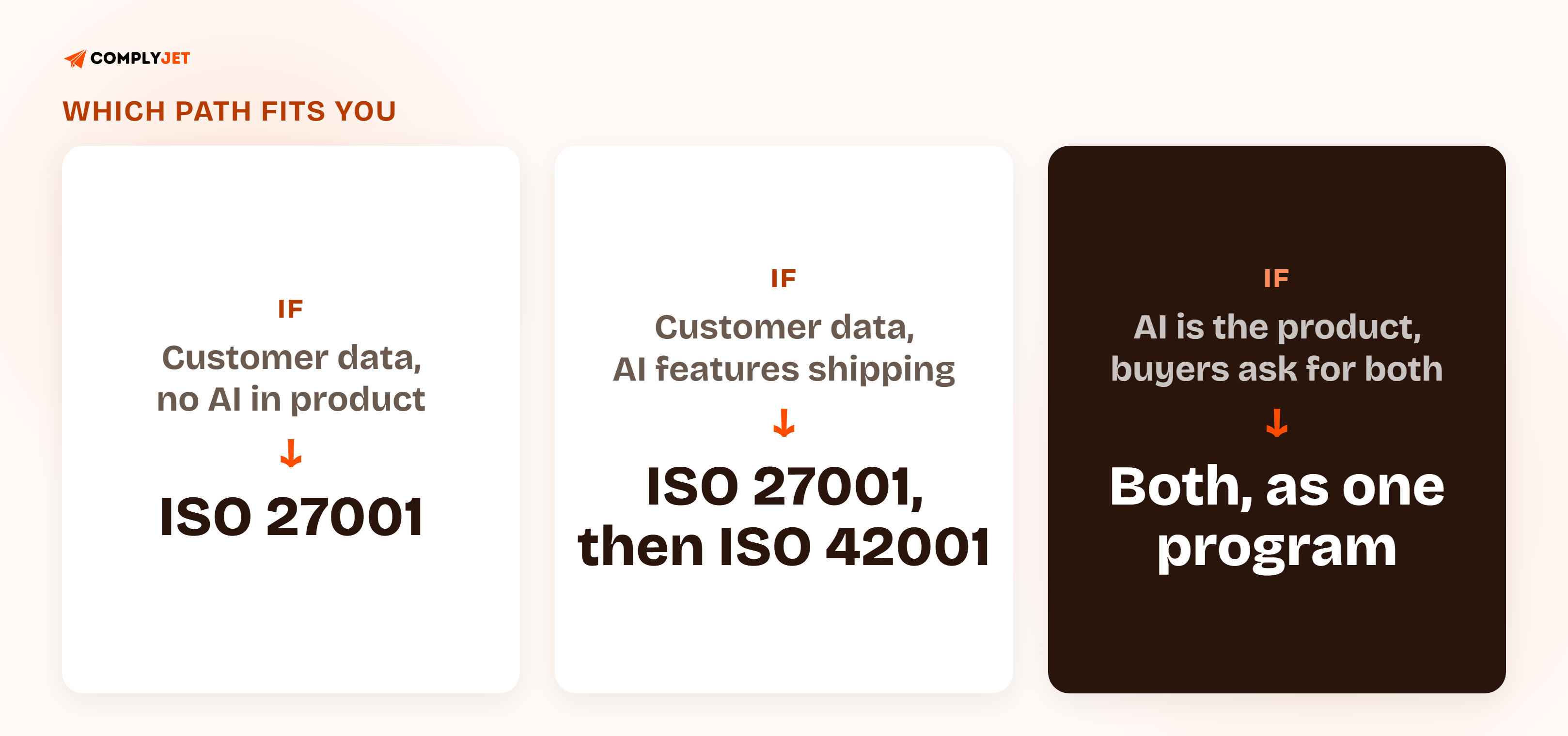 Decision path showing three questions: do you handle sensitive customer data, is AI part of what you ship, and do buyers ask for AI governance evidence, leading to ISO 27001 only, ISO 27001 then ISO 42001, or both as one program.