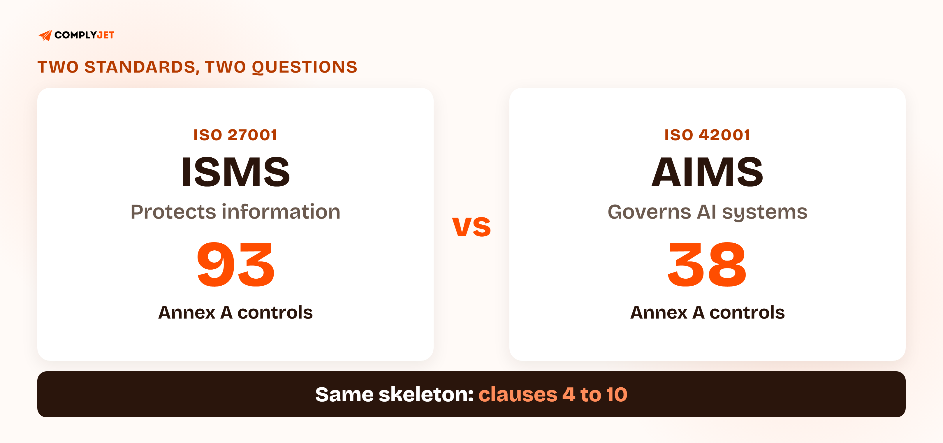 Side-by-side comparison card showing ISO 27001 as the information security management system standard with 93 Annex A controls, and ISO 42001 as the AI management system standard with 38 Annex A controls, both built on the same clauses 4 through 10.