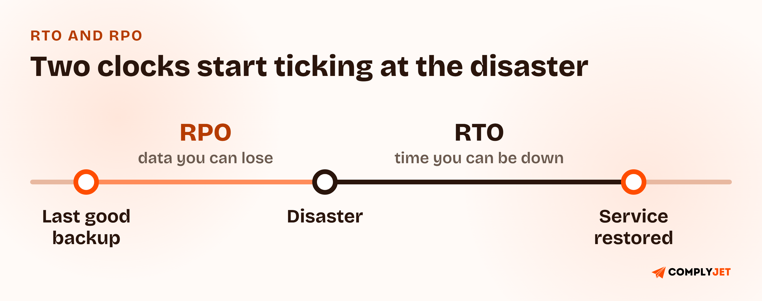 Timeline showing the last good backup, the disaster, and service restored. The gap between the last backup and the disaster is the RPO, the data you can lose. The gap between the disaster and restoration is the RTO, the time you can be down.