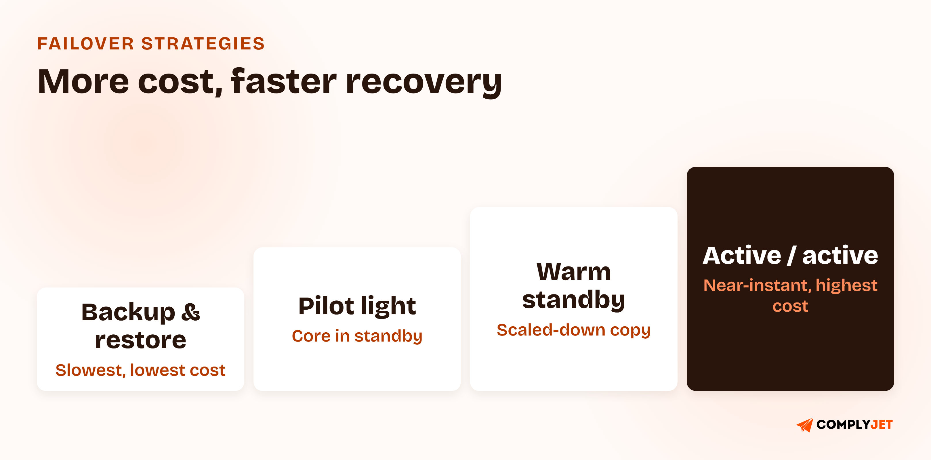 Four-step ladder of disaster recovery strategies from backup and restore at the bottom to multi-site active/active at the top, with cost rising and recovery time falling at each step.