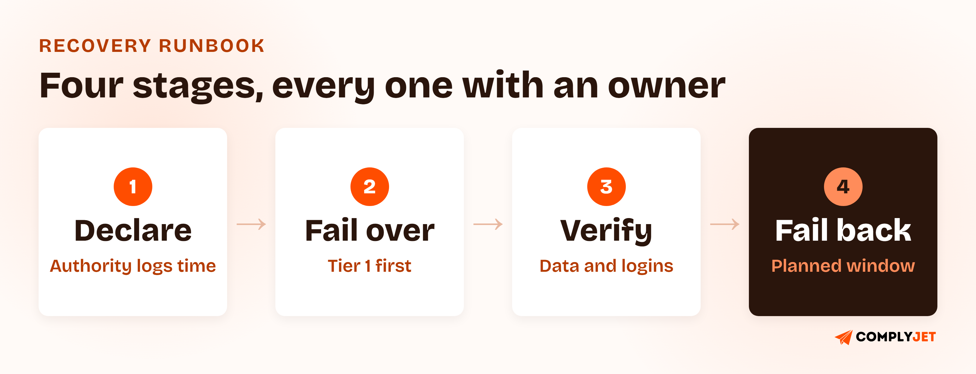 Runbook flow in four stages: Declare, Fail over, Verify, Fail back, with the owner and checks noted under each stage.