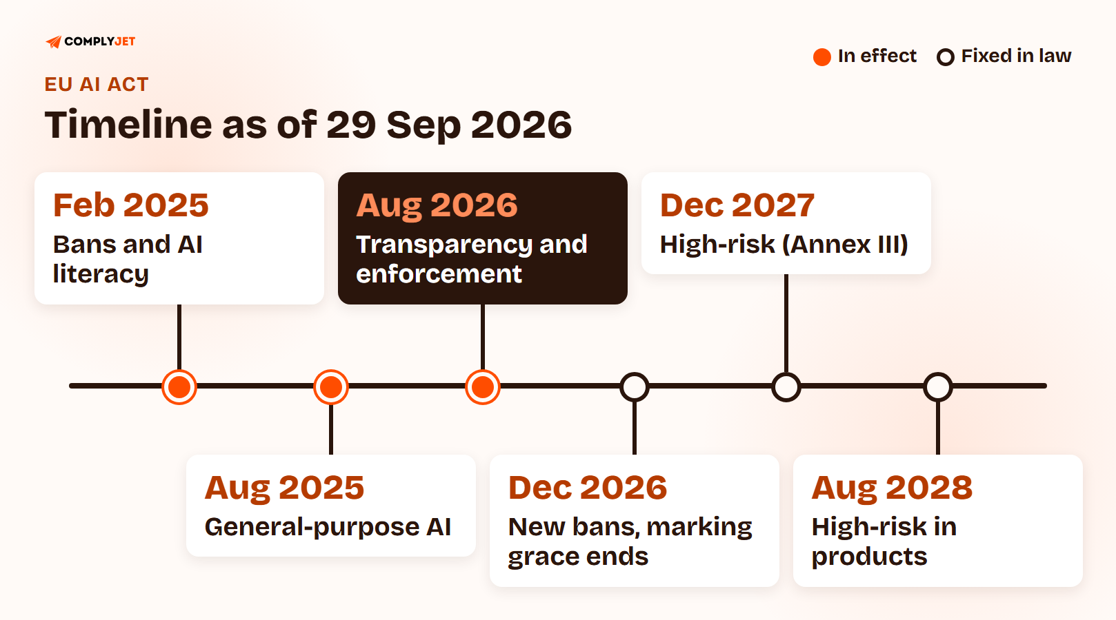 Timeline of EU AI Act milestones: entry into force 1 August 2024, prohibited practices and AI literacy 2 February 2025, general-purpose AI 2 August 2025, transparency and enforcement 2 August 2026, high-risk Annex III 2 December 2027, and high-risk embedded products 2 August 2028.