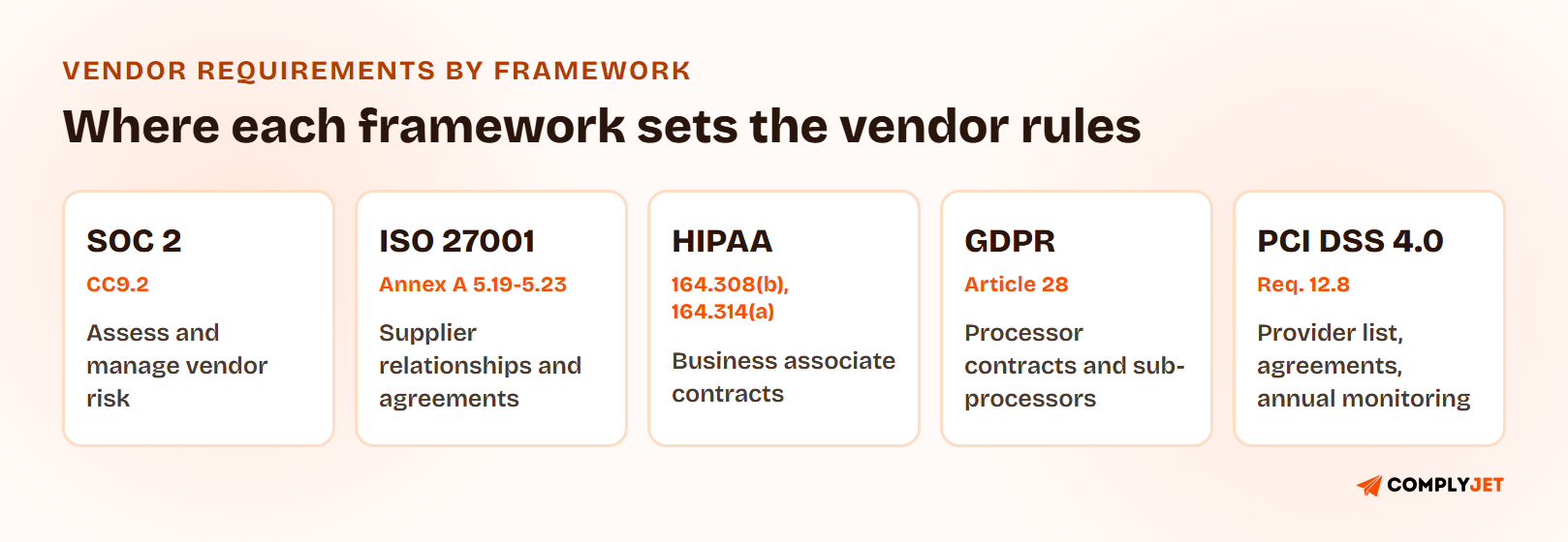 Five-card summary of where each framework sets vendor requirements: SOC 2 CC9.2, ISO 27001 Annex A 5.19 to 5.23, HIPAA 164.308(b) and 164.314(a), GDPR Article 28, and PCI DSS Requirement 12.8.