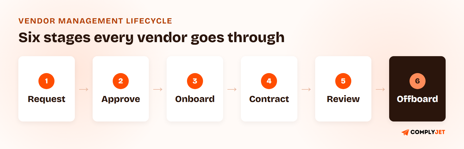 Six-stage vendor management lifecycle: request, approve, onboard, contract, review, and offboard, each stage shown as a numbered step in a chain.